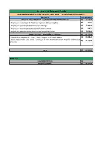 Secretaria de Estado da Saúde
          PROGRAMA INFRAESTRUTURA DA SAÚDE - REFORMA, CONSTRUÇÃO E EQUIPAMENTOS
                                             PROJETOS                                            VALORES R$ mi
                PROJETOS ARQUITETÔNICOS E COMPLEMENTARES PARA HOSPITAIS                          R$   7.170,00
 Projeto para Implantação de Policlínicas Regionais (10 macroregiões)                            R$      147,62

 Projeto para a construção do Instituto de Cardiologia                                           R$     1.389,26

 Projeto para a construção do Hospital Hans Dieter Schmidt                                       R$      598,71
 Projeto para melhorias na Infraestrutura em Hospitais Estaduais                                 R$     5.034,40
                          INFRAESTRUTURA E AMPLIAÇÃO DE UNIDADES                                 R$    29.330,00
 Conclusão do complexo do CEPON - Centro Cirúrgico, UTI e Centro Médico                           R$   15.000,00
 Hospital Governador Celso Ramos - Construção da Torre de emergência com Heliponto e 70 leitos de
                                                                                                  R$   14.330,00
ortopedia




                                               TOTAL                                             R$    36.500,00




FONTES
                                       RECURSOS PRÓPRIOS                                         R$          -
                                       BNDES (PROINVEST)                                         R$    36.500,00
 