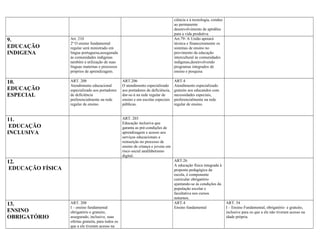 ciência e à tecnologia, conduz
                                                                                      ao permanente
                                                                                      desenvolvimento de aptidões
                                                                                      para a vida produtiva
9.                 Art. 210                                                           Art.79- A União apoiará
                   2º O ensino fundamental                                            técnica e financeiramente os
EDUCAÇÃO           regular será ministrado em                                         sistemas de ensino no
INDIGENA           língua portuguesa,assegurada                                       provimento da educação
                   às comunidades indígenas                                           intercultural às comunidades
                   também a utilização de suas                                        indígenas,desenvolvendo
                   línguas maternas e processos                                       programas integrados de
                   próprios de aprendizagem.                                          ensino e pesquisa

10.                ART. 208                          ART.206                          ART.4
                   Atendimento educacional           O atendimento especializado      Atendimento especializado
EDUCAÇÃO           especializado aos portadores      aos portadores de deficiência,   gratuito aos educandos com
ESPECIAL           de deficiência                    dar-se-á na rede regular de      necessidades especiais,
                   preferencialmente na rede         ensino e em escolas especiais    preferencialmente na rede
                   regular de ensino.                públicas.                        regular de ensino.


11.                                                  ART. 203
                                                     Educação inclusiva que
 EDUCAÇÃO                                            garanta as pré-condições de
INCLUSIVA                                            aprendizagem e acesso aos
                                                     serviços educacionais a
                                                     reinserção no processo de
                                                     ensino de criança e jovens em
                                                     risco social analfabetismo
                                                     digital.
12.                                                                                   ART.26
                                                                                      A educação física integrada à
 EDUCAÇÃO FÍSICA                                                                      proposta pedagógica da
                                                                                      escola, é componente
                                                                                      curricular obrigatório
                                                                                      ajuntando-se às condições da
                                                                                      população escolar e
                                                                                      facultativa nos cursos
                                                                                      noturnos.
13.                ART. 208                                                           ART.4                            ART. 54
                   I – ensino fundamental                                             Ensino fundamental               I – Ensino Fundamental, obrigatório e gratuito,
ENSINO             obrigatório e gratuito,                                                                             inclusive para os que a ele não tiveram acesso na
OBRIGATÓRIO        assegurado, inclusive, suas                                                                         idade própria.
                   ofertas gratuita, para todos os
                   que a ele tiveram acesso na
 
