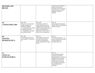 HISTORIA DO                                                                        constituições das diferentes
                                                                                   culturas e etnias para a
BRASIL                                                                             formação do povo brasileiro,
                                                                                   especialmente dos matizes
                                                                                   indígenas, africana e
                                                                                   européia.




19.               ART. 209                        ART. 200                         ART. 18
                  O ensino é livre à iniciativa   O sistema municipal de           As instituições de educação
 ENSINO PRIVADO   privada, atendendo as           ensino abrangerá os níveis       infantil criadas e mantida pela
                  seguintes condições:            fundamental e da educação        iniciativa privada.
                  1 – Cumprimento das normas      infantil estabelecendo normas
                  da educação nacional.           para as escolas públicas e
                  2 – Autorização e avaliação     particulares nestes níveis, no
                  de qualidade pública.           âmbito de sua competência.


20.               ART. 206                        ART.211                          ART.14
                  VI-Gestão democrática do        Nas unidades escolares da        Os sistemas de ensino ... as
GESTÃO            ensino público, na forma da     Secretaria Municipal de          normas da gestão democrática
DEMOCRÁTICA       lei                             Ensino será assegurada a         do ensino público na
                                                  gestão democrática na forma      educação básica, de ...
                                                  da Lei.




21.                                                                                ART. 26
                                                                                   Na parte diferenciada do
LINGUAS                                                                            currículo será incluído,
ESTRANGEIRAS                                                                       obrigatoriamente a o partir da
                                                                                   Segunda série uma língua
                                                                                   estrangeira moderna cuja
                                                                                   escolha ficará a cargo da
                                                                                   comunidade escolar dentro
                                                                                   das possibilidades da
                                                                                   instituição.
 