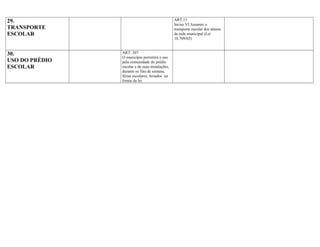 29.                                              ART.11
                                                 Inciso VI.Assumir o
TRANSPORTE                                       transporte escolar dos alunos
ESCOLAR                                          da rede municipal (Lei
                                                 10.709/03)


30.             ART. 207
                O município permitirá o uso
USO DO PRÉDIO   pela comunidade do prédio
ESCOLAR         escolar e de suas instalações,
                durante os fins de semana,
                férias escolares, feriados na
                forma da lei.
 