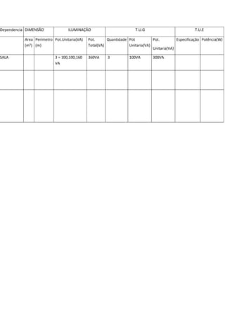 Dependencia DIMENSÃO

SALA

ILUMINAÇÂO

Area Perimetro Pot.Unitaria(VA)
(m²) (m)
3 = 100,100,160
VA

T.U.G

T.U.E

Pot.
Quantidade Pot
Pot.
Especificação Potência(W)
Total(VA)
Unitaria(VA)
Unitaria(VA)
360VA

3

100VA

300VA

 