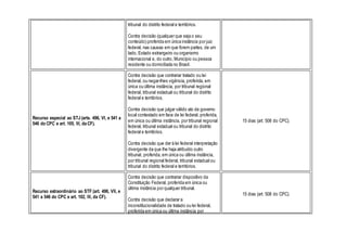 tribunal do distrito federal e territórios.
Contra decisão (qualquer que seja o seu
conteúdo) proferida em única instância por juiz
federal, nas causas em que forem partes, de um
lado, Estado estrangeiro ou organismo
internacional e, do outro, Município ou pessoa
residente ou domiciliada no Brasil.
Recurso especial ao STJ (arts. 496, VI, e 541 a
546 do CPC e art. 105, III, da CF).
Contra decisão que contrariar tratado ou lei
federal, ou negar-lhes vigência, proferida, em
única ou última instância, por tribunal regional
federal, tribunal estadual ou tribunal do distrito
federal e territórios.
Contra decisão que julgar válido ato de governo
local contestado em face de lei federal, proferida,
em única ou última instância, por tribunal regional
federal, tribunal estadual ou tribunal do distrito
federal e territórios.
Contra decisão que der à lei federal interpretação
divergente da que lhe haja atribuído outro
tribunal, proferida, em única ou última instância,
por tribunal regional federal, tribunal estadual ou
tribunal do distrito federal e territórios.
15 dias (art. 508 do CPC).
Recurso extraordinário ao STF (art. 496, VII, e
541 a 546 do CPC e art. 102, III, da CF).
Contra decisão que contrariar dispositivo da
Constituição Federal, proferida em única ou
última instância por qualquer tribunal.
Contra decisão que declarar a
inconstitucionalidade de tratado ou lei federal,
proferida em única ou última instância por
15 dias (art. 508 do CPC).
 