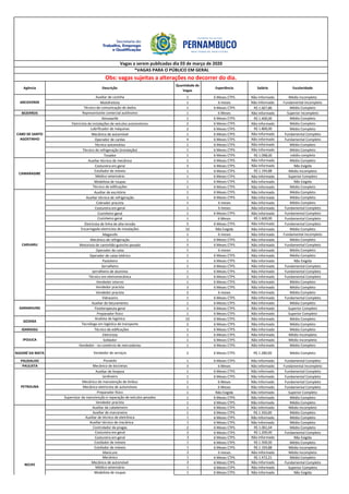 Agência Descrição
Quantidade de
Vagas
Experiência Salário Escolaridade
Auxiliar de cozinha 1 6 Meses CTPS Não Informado Médio Incompleto
Motofretista 1 6 meses Não Informado Fundamental Incompleto
Técnico de comunicação de dados 1 6 Meses CTPS R$ 1.667,86 Médio Completo
BEZERROS Representante comercial autônomo 1 6 Meses Não Informado Superior Incompleto
Almoxarife 1 6 Meses CTPS R$ 1.400,00 Médio Completo
Eletricista de instalações de veículos automotores 2 6 Meses CTPS Não Informado Médio Completo
Lubrificador de máquinas 2 6 Meses CTPS R$ 1.800,00 Médio Completo
Mecânico de automóvel 1 6 Meses CTPS Não Informado Fundamental Completo
Operador de cardas 4 6 Meses CTPS Não Informado Fundamental Completo
Técnico automotivo 1 6 Meses CTPS Não Informado Médio Completo
Técnico de refrigeração (instalação) 1 6 Meses CTPS Não Informado Médio Completo
Tosador 1 6 Meses CTPS R$ 1.098,00 médio completo
Auxiliar técnico de mecânica 1 6 Meses CTPS Não Informado Médio Completo
Costureira em geral 3 6 Meses CTPS Não Informado Não Exigida
Estofador de móveis 1 6 Meses CTPS R$ 1.194,88 Médio Incompleto
Médico veterinário 1 6 Meses CTPS Não Informado Superior Completo
Modelista de roupas 1 6 Meses CTPS Não Informado Não Exigida
Técnico de edificações 1 6 Meses CTPS Não Informado Médio Completo
Auxiliar de escritório 1 6 Meses CTPS Não Informado Médio Completo
Auxiliar técnico de refrigeração 1 6 Meses CTPS Não Informado Médio Completo
Cobrador pracista 1 6 meses Não Informado Médio Completo
Costureira em geral 1 6 meses Não Informado Fundamental Completo
Cozinheiro geral 1 6 Meses CTPS Não Informado Fundamental Completo
Cozinheiro geral 1 6 Meses R$ 1.600,00 Fundamental Completo
Eletricista de linha de alta-tensão 5 6 Meses CTPS Não Informado Fundamental Completo
Encarregado eletricista de instalações 10 Não Exigida Não Informado Médio Completo
Magarefe 1 6 meses Não Informado Fundamental Incompleto
Mecânico de refrigeração 1 6 Meses CTPS Não Informado Médio Completo
Motorista de caminhão-guincho pesado 5 6 Meses CTPS Não Informado Fundamental Completo
Operador de caixa 1 6 meses Não Informado Médio Completo
Operador de caixa lotérico 1 6 Meses CTPS Não Informado Médio Completo
Pasteleiro 1 6 Meses CTPS Não Informado Não Exigida
Serralheiro 1 6 Meses CTPS Não Informado Fundamental Completo
Serralheiro de alumínio 1 6 Meses CTPS Não Informado Fundamental Completo
Técnico em eletromecânica 1 6 Meses CTPS Não Informado Fundamental Completo
Vendedor interno 1 6 Meses CTPS Não Informado Médio Completo
Vendedor pracista 3 6 Meses CTPS Não Informado Médio Completo
Vendedor pracista 2 6 meses Não Informado Médio Completo
Vidraceiro 1 6 Meses CTPS Não Informado Fundamental Completo
Auxiliar de faturamento 1 6 Meses CTPS Não Informado Médio Completo
Fisioterapeuta geral 1 6 Meses CTPS Não Informado Superior Completo
Preparador físico 1 6 Meses CTPS Não Informado Superior Completo
Analista de logistica 10 6 Meses CTPS Não Informado Médio Completo
Tecnólogo em logística de transporte 2 6 Meses CTPS Não Informado Médio Completo
IGARASSU Técnico de edificações 1 6 Meses CTPS Não Informado Médio Completo
Eletricista 1 6 Meses CTPS Não Informado Médio Incompleto
Soldador 1 6 Meses CTPS Não Informado Médio Incompleto
Vendedor - no comércio de mercadorias 1 6 Meses CTPS Não Informado Médio Completo
NAZARÉ DA MATA Vendedor de serviços 2 6 Meses CTPS R$ 1.280,00 Médio Completo
PAUDALHO Pizzaiolo 1 6 Meses CTPS Não Informado Fundamental Completo
PAULISTA Mecânico de bicicletas 3 6 Meses Não Informado Fundamental Incompleto
Auxiliar de limpeza 1 6 Meses CTPS Não Informado Fundamental Completo
Jardineiro 1 6 Meses CTPS Não Informado Fundamental Completo
Mecânico de manutenção de ônibus 1 6 Meses Não Informado Fundamental Completo
Mecânico eletricista de automóveis 1 6 Meses Não Informado Fundamental Completo
Preparador físico 1 Não Exigida Não Informado Superior Completo
Supervisor da manutenção e reparação de veículos pesados 1 6 Meses CTPS Não Informado Médio Completo
Vendedor pracista 1 6 Meses CTPS Não Informado Médio Completo
Auxiliar de cabeleireiro 1 6 Meses CTPS Não Informado Médio Incompleto
Auxiliar de marceneiro 1 6 Meses CTPS R$ 1.350,00 Médio Completo
Auxiliar de técnico de eletrônica 1 6 Meses CTPS Não Informado Médio Completo
Auxiliar técnico de mecânica 1 6 Meses CTPS Não Informado Médio Completo
Controlador de pragas 2 6 Meses CTPS R$ 1.061,64 Médio Completo
Costureira em geral 2 6 Meses CTPS R$ 1.200,00 Fundamental Completo
Costureira em geral 3 6 Meses CTPS Não Informado Não Exigida
Estofador de móveis 1 6 Meses CTPS R$ 1.500,00 Médio Completo
Estofador de móveis 1 6 Meses CTPS R$ 1.194,88 Médio Incompleto
Manicure 2 6 meses Não Informado Médio Incompleto
Mecânico 1 6 Meses CTPS R$ 1.472,21 Médio Completo
Mecânico de automóvel 2 6 Meses CTPS Não Informado Fundamental Completo
Médico veterinário 1 6 Meses CTPS Não Informado Superior Completo
Modelista de roupas 1 6 Meses CTPS Não Informado Não Exigida
CABO DE SANTO
AGOSTINHO
GARANHUNS
IPOJUCA
CAMARAGIBE
GOIANA
RECIFE
CARUARU
Vagas a serem publicadas dia 03 de março de 2020
*VAGAS PARA O PÚBLICO EM GERAL
Obs: vagas sujeitas a alterações no decorrer do dia.
ARCOVERDE
PETROLINA
 