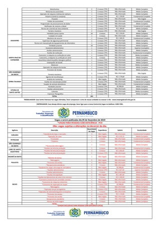 Motofretista 2 6 meses CTPS Não informado Médio Completo
Motorista de automóveis 2 6 meses CTPS Não informado Médio Completo
Operador de máquina retilínea de malharia 1 6 meses CTPS Não informado Médio Completo
Peixeiro (comércio varejista) 1 6 meses CTPS R$ 1.150,00 Fundamental Completo
Pizzaiolo 2 6 meses CTPS Não informado Não Exigida
Polidor de automóveis 2 6 meses CTPS Não informado Fundamental Completo
Programador de processamento de dados 1 6 meses CTPS Não informado Médio Completo
Retificador de motores a diesel 1 6 meses CTPS Não informado Fundamental Completo
Técnico de controle de meio ambiente 1 6 meses CTPS R$ 2.300,00 Médio Completo
Torneiro mecânico 2 6 meses CTPS Não informado Não Exigida
Vendedor porta a porta 20 6 meses R$ 1.150,00 Médio Completo
Cuidador em saúde 1 6 meses Não informado Médio Completo
Mecânico de socorro 1 6 meses CTPS R$ 1.569,35 Fundamental Completo
Supervisor de segurança patrimonial 1 6 meses CTPS não informado Médio Completo
Técnico em manutenção de equipamentos de informática 1 6 meses CTPS Não informado Médio Completo
Vendedor pracista 20 6 meses CTPS Não informado Médio Completo
Assistente administrativo 1 6 meses CTPS Não informado Superior Incompleto
Auxiliar administrativo 1 6 meses CTPS Não informado Médio Completo
Auxiliar de confecção 1 6 meses CTPS Não informado Fundamental Incompleto
Costureiro, a máquina na confecção em série 1 6 meses CTPS Não informado Médio Incompleto
Costureiro, a máquina na confecção em série 6 6 meses Não informado Médio Completo
Desenhista industrial gráfico (designer gráfico) 1 6 meses CTPS Não informado Médio Completo
Estampador de tecido 1 6 meses CTPS Não informado Médio Completo
Manicure 1 6 meses CTPS Não informado Médio Incompleto
Operador de máquina de bordar 1 6 meses CTPS Não informado Médio Completo
Promotor de Vendas 1 6 meses CTPS Não informado Médio Completo
SÃO LOURENÇO
DA MATA Torneiro mecânico
2 6 meses CTPS Não informado Não Exigida
Agente de microfinanças 1 6 meses CTPS R$ 1.179,00 Médio Completo
Analista de marketing 1 Não Exigida Não informado Médio Completo
Auxiliar de manutenção predial 1 6 meses CTPS Não informado Fundamental Completo
Tosador de animais domésticos 3 Não Exigida Não informado Fundamental Completo
Vendedor pracista 1 6 meses CTPS R$ 998,00 Médio Completo
Auxiliar administrativo 1 6 meses CTPS Não informado Médio Completo
Colorista 1 6 meses CTPS Não informado Médio Incompleto
Impressor flexográfico 1 6 meses CTPS Não informado Médio Completo
TOTAL 241
Agência Descrição
Quantidade
de Vagas
Experiência Salário Escolaridade
*Atendente de lojas e mercados 3 Não Exigida Não informado Fundamental Completo
*Operador de caixa 3 Não Exigida R$ 1.216,15 Médio Completo
*Encanador 1 6 meses Não informado Fundamental Completo
*Pedreiro 1 6 meses Não informado Fundamental Completo
SÃO LOURENÇO
DA MATA *Técnico de enfermagem
1 6 meses Não informado Médio Completo
*Auxiliar de linha de produção 1 6 meses Não informado Fundamental Completo
*Auxiliar de linha de produção 3 6 meses R$ 1.040,00 Médio Completo
*Auxiliar de linha de produção 5 6 meses CTPS Não informado Médio Completo
NAZARÉ DA MATA
*Monitor de alunos
1 Não Exigida Não informado Médio Completo
*Mensageiro 5 Não Exigida Não informado Médio Completo
*Promotor de vendas 5 Não Exigida Não informado Fundamental Completo
*Recepcionista atendente 5 6 meses Não informado Médio Completo
*Ajudante de carga e descarga de mercadoria 1 Não Exigida R$ 998,00 Fundamental Completo
*Auxiliar administrativo 1 6 meses CTPS R$ 1.627,50 superior incompleto
*Auxiliar administrativo 5 6 meses Não informado Médio Completo
*Auxiliar de expedição 2 Não Exigida R$ 1.087,00 Médio Completo
*Auxiliar de laboratorista de solos e de concreto 1 6 meses R$ 1.100,00 Médio Completo
*Carreteiro (motorista de caminhão-carreta) 1 Não Exigida Não informado Médio Completo
*Costureira de máquinas industriais 5 Não Exigida Não informado Fundamental Completo
*Costureira de reparação de roupas 1 6 meses CTPS R$ 998,00 Fundamental Completo
*Mensageiro 5 6 meses Não informado Médio Completo
*Operador de pá carregaderia 1 6 meses CTPS Não informado Médio Completo
*Operador de telemarketing ativo e receptivo 3 6 meses Não informado Médio Completo
*Promotor de vendas 2 6 meses CTPS R$ 1.119,80 Médio Completo
*Promotor de vendas 5 Não Exigida Não informado Fundamental Completo
Recepcionista atendente 5 6 meses Não informado Médio Completo
Técnico de enfermagem 1 6 meses Não informado Médio Completo
TOTAL 73
SALGUEIRO
*(VAGAS EXCLUSIVAS PARA PESSOAS COM DEFICIÊNCIA (PCD))
*VAGAS PARA PESSOAS COM DEFICIÊNCIA - PCD
TRABALHADOR: Caso tenha interesse nas vagas ofertadas, favor comparecer a uma de nossas unidades ou acessar o site : www.empregabrasil.mte.gov.br.
RECIFE
CARUARU
CABO DE SANTO
AGOSTINHO
SERRA TALHADA
SANTA CRUZ DO
CAPIBARIBE
PETROLINA
Vagas a serem publicadas dia 05 de Dezembro de 2019
EMPREGADOR: Caso deseje ofertar vagas de emprego, favor ligar para a nossa Central de Vagas no telefone: 3183-7201.
Obs: vagas sujeitas a alterações no decorrer do dia.
PAULISTA
VITORIA DE
SANTO ANTÃO
 