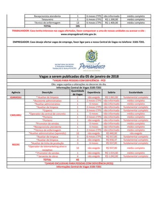 Recepcionista atendente 1 6 meses CTPS não informado médio completo
Tesoureiro 1 6 meses CTPS R$ 1.200,00 médio completo
Técnico de enfermagem 13 6 meses CTPS R$ 1.400,00 médio completo
TOTAL 195
Agência Descrição
Quantidade
de Vagas
Experiência Salário Escolaridade
IGARASSU * Auxiliar de limpeza 1 não exigido R$ 1.061,00 fundamental completo
*Assistente administrativo 1 2 meses CTPS não informado médio completo
*Auxiliar administrativo 1 6 meses não informado médio completo
*Auxiliar de limpeza 1 2 meses CTPS não informado fundamental completo
*Copeiro 1 3 meses CTPS não informado fundamental completo
*Operador de central de concreto 1 6 meses não informado médio completo
*Porteiro 1 2 meses CTPS não informado médio completo
*Porteiro 1 não exigido não informado fundamental completo
*Promotor de vendas 1 6 meses não informado médio completo
*Recepcionista atendente 1 6 meses não informado médio completo
*Técnico de enfermagem 1 2 meses CTPS não informado médio completo
*Auxiliar administrativo (aprendiz) 10 não exigido R$ 440,00 não exigido
*Auxiliar de limpeza 3 6 meses CTPS R$ 937,00 fundamental completo
*Auxiliar de limpeza 3 não exigido R$ 958,37 fundamental completo
*Auxiliar de linha de produção 3 6 meses R$ 937,00 fundamental completo
*Operador de telemarketing ativo e
receptivo
10 não exigido R$ 937,00 médio completo
* Promotor de vendas 1 não exigido R$ 1.015,00 médio completo
* Servente de obras 4 não exigido R$ 1.042,00 fundamental completo
TOTAL 45
Informações Central de Vagas 3183-7201
TRABALHADOR: Caso tenha interesse nas vagas ofertadas, favor comparecer a uma de nossas unidades ou acessar o site :
www.empregabrasil.mte.gov.br.
EMPREGADOR: Caso deseje ofertar vagas de emprego, favor ligar para a nossa Central de Vagas no telefone: 3183-7201.
Informações Central de Vagas 3183-7201
Obs: vagas sujeitas a alterações no decorrer do dia.
*(VAGAS EXCLUSIVAS PARA PESSOAS COM DEFICIÊNCIA (PCD))
Vagas a serem publicadas dia 05 de janeiro de 2018
RECIFE
*VAGAS PARA PESSOAS COM DEFICIÊNCIA - PCD
CARUARU
RECIFE
 