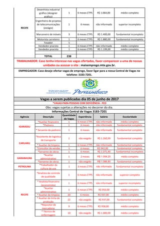 Desenhista industrial
gráfico (designer
gráfico)
1 6 meses CTPS R$ 1.064,00 médio completo
Engenheiro de projetos
de telecomunicações
(estágio)
1 6 meses não informado superior incompleto
Marceneiro de móveis 3 6 meses CTPS R$ 1.400,00 fundamental incompleto
Motorista carreteiro 1 6 meses CTPS R$ 1.880,00 fundamental incompleto
Tosador 1
Vendedor pracista 1 6 meses CTPS não informado médio completo
Vendedor pracista 1 6 meses CTPS R$ 1.199,00 médio completo
TOTAL 238
Agência Descrição
Quantidade
de Vagas
Experiência Salário Escolaridade
*Auxiliar financeiro 1 6 meses CTPS não informado médio completo
*Pedreiro 1 6 meses não informado fundamental completo
* Servente de pedreiro 1 6 meses não informado fundamental completo
*Assistente de logística
de transporte
1 não exigido R$ 1.260,99 fundamental completo
* Auxiliar de limpeza 1 6 meses CTPS não informado fundamental completo
*Consultor de vendas 1 6 meses R$ 942,00 fundamental completo
*Servente de obras 1 6 meses R$ 1.071,40 fundamental incompleto
*Auxiliar
administrativo
1 2 meses R$ 1.094,20 médo completo
*Servente de obras 1 não exigido R$ 1.086,80 fundamental completo
PETROLINA
*Trabalhador da
cultura de uva
1 3 meses CTPS não informado fundamental incompleto
*Analista de controle
de qualidade
1 6 meses CTPS não informado superior completo
* Analista financeiro
(economista)
1 6 meses CTPS não informado superior incompleto
*Auxiliar
administrativo
1 6 meses CTPS R$ 950,00 médio completo
* Auxiliar de limpeza 20 6 meses R$ 937,00 médio completo
* Auxiliar de linha de
produção
22 não exigido R$ 937,00 fundamental completo
*Repositor de
mercadoria
9 6 meses CTPS R$ 958,00 médio completo
* Técnico de
enfermagem
10 não exigido R$ 1.000,00 médio completo
IGARASSU
GARANHUNS
Informações Central de Vagas 3183-7201
Obs: vagas sujeitas a alterações no decorrer do dia.
*VAGAS PARA PESSOAS COM DEFICIÊNCIA - PCD
TRABALHADOR: Caso tenha interesse nas vagas ofertadas, favor comparecer a uma de nossas
unidades ou acessar o site : maisemprego.mte.gov.br.
EMPREGADOR: Caso deseje ofertar vagas de emprego, favor ligar para a nossa Central de Vagas no
telefone: 3183-7201.
RECIFE
RECIFE
CARUARU
Vagas a serem publicadas dia 05 de junho de 2017
 