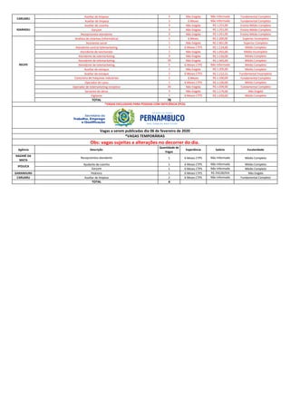 Auxiliar de limpeza 2 Não Exigida Não Informado Fundamental Completo
Auxiliar de limpeza 1 6 Meses Não Informado Fundamental Completo
Auxiliar de cozinha 3 Não Exigida R$ 1.251,00 Ensino Médio Completo
Garçom 3 Não Exigida R$ 1.251,00 Ensino Médio Completo
Recepcionista atendente 3 Não Exigida R$ 1.251,00 Ensino Médio Completo
Analista de sistemas (informática) 1 6 Meses R$ 2.200,00 Superior Incompleto
Assistente social 1 Não Exigida R$ 2.461,00 Superior Completo
Atendente central telemarketing 1 6 Meses CTPS R$ 1.124,00 Médio Completo
Atendente de lanchonete 1 Não Exigida R$ 1.055,00 Médio Incompleto
Atendente de telemarketing 3 Não Exigida R$ 1.150,00 Médio Completo
Atendente de telemarketing 20 Não Exigida R$ 1.045,00 Médio Completo
Atendente de telemarketing 5 6 Meses CTPS Não Informado Médio Completo
Auxiliar de estoque 1 Não Exigida R$ 1.205,00 Médio Completo
Auxiliar de estoque 1 6 Meses CTPS R$ 1.152,31 Fundamental Incompleto
Costureira de máquinas industriais 1 6 Meses R$ 1.100,00 Fundamental Completo
Operador de caixa 1 6 Meses CTPS R$ 1.100,00 Médio Completo
Operador de telemarketing receptivo 20 Não Exigida R$ 1.039,00 Fundamental Completo
Servente de obras 3 Não Exigida R$ 1.179,00 Não Exigida
Vigilante 1 6 Meses CTPS R$ 1.039,00 Médio Completo
TOTAL 78
Agência Descrição
Quantidade de
Vagas
Experiência Salário Escolaridade
NAZARÉ DA
MATA
Recepcionista atendente 1 6 Meses CTPS Não Informado Médio Completo
Ajudante de cozinha 1 6 Meses CTPS Não Informado Médio Completo
Garçom 1 6 Meses CTPS Não Informado Médio Completo
GARANHUNS Pedreiro 1 6 Meses CTPS R$ 250,00/DIA Não Exigida
CARUARU Auxiliar de limpeza 2 6 Meses CTPS Não Informado Fundamental Completo
TOTAL 6
IPOJUCA
Obs: vagas sujeitas a alterações no decorrer do dia.
*VAGAS TEMPORÁRIAS
Vagas a serem publicadas dia 06 de fevereiro de 2020
*VAGAS EXCLUSIVAS PARA PESSOAS COM DEFICIÊNCIA (PCD)
CARUARU
RECIFE
IGARASSU
 