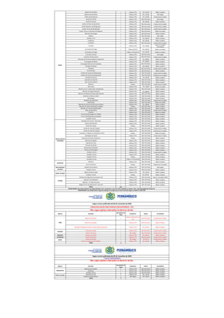 Ajudante de Pasteleiro 1 6 Meses CTPS R$ 1.045,00 Médio Completo
Ajudante de Serralheiro 1 6 Meses CTPS R$ 1.135,84 Não Exigida
Artífice de Manutenção 1 6 Meses CTPS R$ 1.329,88 Fundamental Completo
Auxiliar de Cozinha 1 6 Meses CTPS Não Informado Não Exigida
Auxiliar de Doceiro 1 6 Meses CTPS R$ 1.045,00 Médio Completo
Auxiliar de Pintor de Automóveis 2 6 Meses CTPS Não Informado Fundamental Completo
Auxiliar Mecânico de Refrigeração 2 6 Meses CTPS Não Informado Fundamental Completo
Auxiliar Técnico de Refrigeração 2 6 Meses CTPS Não Informado Fundamental Completo
Auxiliar Técnico na Mecânica de Máquinas 1 6 Meses CTPS Não Informado Médio Incompleto
Balconista de Açougue 1 6 Meses CTPS Não Informado Médio Completo
Barbeiro 1 6 Meses CTPS Não Informado Não Exigida
Bombeiro Civil 1 6 Meses CTPS R$ 1.099,38 Médio Completo
Confeiteiro 1 6 Meses CTPS R$ 1.045,00 Médio Completo
Confeiteiro 2 6 Meses CTPS Não Informado Fundamental Completo
Contador 1 6 Meses CTPS R$ 2.500,00
Superior Completo
(CONTABEIS)
Controlador de Pragas 2 6 Meses (CNH A) R$ 1.064,49 Médio Incompleto
Controlador de Pragas 1 6 Meses CTPS (CNH A) R$ 1.045,00 Médio Incompleto
Costureira em Geral 1 6 Meses CTPS Não Informado Não Exigida
Cozinheiro de Restaurante 1 6 Meses CTPS Não Informado Fundamental Completo
Eletricista de Veículos de Máquinas Operatrizes 1 6 Meses CTPS R$ 1.800,00 Médio Completo
Encarregado de Padaria 2 6 Meses CTPS R$ 1.800,00 Médio Completo
Encarregado Eletricista de Instalações 1 6 Meses CTPS Não Informado Médio Completo
Estofador de Móveis 1 6 Meses CTPS R$ 2.000,00 Médio Completo
Estoquista 2 6 Meses CTPS Não Informado Fundamental Completo
Ferramenteiro 1 6 Meses CTPS Não Informado Médio Completo
Funileiro de Automóveis (Reparação) 1 6 Meses CTPS Não Informado Fundamental Completo
Funileiro de Automóveis (Reparação) 1 6 Meses CTPS Não Informado Fundamental Incompleto
Instalador de Alarme 1 6 Meses CTPS R$ 1.358,26 Médio Completo
Laboratorista Industrial 1 6 Meses CTPS Não Informado Médio Completo
Líder de Ferramentaria 1 6 Meses CTPS Não Informado Médio Completo
Manicure 1 6 Meses Não Informado Fundamental Completo
Marceneiro 1 6 Meses CTPS R$ 1.700,00 Médio Incompleto
Mecânico de Ar-Condicionado e Refrigeração 2 6 Meses CTPS Não Informado Médio Completo
Mecânico de Injeção Eletrônica 1 6 Meses CTPS R$ 1.800,00 Médio Completo
Mecânico de Máquinas Pesadas (Manutenção) 1 6 Meses CTPS Não Informado Médio Completo
Mecânico de Motor a Diesel 1 6 Meses CTPS Não Informado Médio Completo
Metrologista 1 6 Meses CTPS Não Informado Médio Completo
Montador de Automóveis 1 6 Meses CTPS Não Informado Fundamental Completo
Motofretista 2 6 Meses CTPS Não Informado Médio Incompleto
Operador de Extrusora de Borracha e Plástico 1 6 Meses CTPS R$ 1.400,00 Médio Completo
Operador de Telermarketing Ativo (Estágio) 2 6 Meses Não Informado Médio Completo
Operador de Telemarketing Receptivo 1 6 Meses CTPS Não Informado Médio Completo
Pintor de Automóveis 1 6 Meses CTPS Não Informado Fundamental Completo
Pizzaiolo 1 6 Meses CTPS Não Informado Médio Incompleto
Técnico de Enfermagem do Trabalho 1 6 Meses CTPS Não Informado Médio Completo
Técnico de Refrigeração (Instalação) 2 6 Meses CTPS Não Informado Médio Completo
Vendedor Pracista 2 6 Meses CTPS Não Informado Médio Completo
Atendente de Farmácia - Balconista 1 6 Meses CTPS Não Informado Médio Completo
Auxiliar Administrativo 1 6 Meses CTPS Não Informado Médio Completo
Auxiliar de Limpeza 1 6 Meses Não Informado Médio Completo
Auxiliar de Linha de Produção 1 6 Meses CTPS Não Informado Fundamental Completo
Auxiliar de Linha de Produção 1 6 Meses CTPS Não Informado Fundamental Incompleto
Costureiro, a máquina na confecção em série 2 6 Meses Não Informado Médio Incompleto
Estampador de Tecido 1 6 Meses CTPS Não Informado Fundamental Completo
Esteticista de Animais Domésticos 1 6 Meses Não Informado Médio Completo
Motorista Entregador 1 6 Meses CTPS Não Informado Médio Completo
Operador de Caixa 2 6 Meses CTPS Não Informado Médio Completo
Promotor de Vendas 1 6 Meses CTPS Não Informado Médio Completo
Recepcionista Atendente 1 6 Meses CTPS Não Informado Médio Completo
Técnico de Enfermagem 1 6 Meses CTPS Não Informado Médio Completo
Vendedor interno 3 6 Meses CTPS Não Informado Fundamental Completo
Vendedor interno 5 6 Meses CTPS Não Informado Médio Completo
Vendedor Interno 2 6 Meses Não Informado Médio Completo
Vendedor Pracista 2 6 Meses CTPS (CNH AB) Não Informado Médio Completo
Mecânico 1 6 Meses CTPS Não Informado Médio Completo
Técnico Eletrônico 1 6 Meses Não Informado Fundamental Incompleto
Ajudante de Serralheiro 3 6 Meses CTPS Não Informado Não Exigida
Vendedor Interno 5 6 Meses CTPS Não Informado Médio Completo
Agente de Microcrédito 1 6 Meses CTPS R$ 1.206,24 Médio Completo
Vendedor Pracista 1 6 Meses R$ 1.045,00 Médio Completo
Assistente de Engenharia (Construção Civil) 1 6 Meses CTPS Não Informado Superior Incompleto (ENG)
Operador de Empilhadeira 2 6 Meses CTPS Não Informado Médio Completo
Repositor - Em Supermercados 1 6 Meses CTPS Não Informado Médio Completo
Subgerente de Loja (Operações Comerciais) 1 6 Meses CTPS Não Informado Médio Completo
TOTAL 216
Agência Descrição
Quantidade de
Vagas
Experiência Salário Escolaridade
Motorista Carreteiro 2
6 Meses CTPS (CNH E ou
AE)
Não Informado Fundamental Completo
Motorista Entregador 1 6 Meses CTPS Não Informado Médio Completo
Operador de Máquina de Dobrar Chapas (Vaga Temporária) 2 6 Meses CTPS R$ 1.261,00 Médio Completo
Auxiliar de Limpeza 1 6 Meses CTPS Não Informado Fundamental Completo
Auxiliar de Limpeza 1 Não Exigida Não Informado Fundamental Completo
PAULISTA Promotor de Vendas 1 6 Meses CTPS R$ 1.061,00 Médio Completo
PETROLINA Auxiliar de Limpeza 3 6 Meses CTPS Não Informado Fundamental Completo
Auxiliar de Estoque 1 Não Exigida R$1.240,00 Fundamental Completo
Técnico em Segurança do Trabalho 1 6 Meses CTPS R$ 1.850,00 Médio Completo
TOTAL 13
Agência Descrição
Quantidade de
Vagas
Experiência Salário Escolaridade
Balconista de Crediário 1 6 Meses CTPS Não Informado Médio Completo
Estoquista 1 6 Meses CTPS Não Informado Médio Completo
Vendedor Interno 5 6 Meses CTPS Não Informado Médio Completo
Operador de Caixa 5 6 Meses CTPS R$ 1.146,78 Médio Completo
Repositor de Mercadorias 5 Não Exigida R$ 1.146,78 Médio Completo
TOTAL 17
Vagas a serem publicadas dia 06 de novembro de 2020
*VAGAS TEMPORÁRIAS
Obs: vagas sujeitas a alterações no decorrer do dia.
GARANHUNS
SERRA TALHADA
CABO
CARUARU
RECIFE
EMPREGADOR: Caso deseje ofertar vagas de emprego, favor ligar para a nossa Central de Vagas no telefone: 3183-7201.
Vagas a serem publicadas dia 06 de novembro de 2020
VAGAS EXCLUSIVAS PARA PESSOAS COM DEFICIÊNCIA - PCD
Obs: vagas sujeitas a alterações no decorrer do dia.
SALGUEIRO
SÃO LOURENÇO
DA MATA
SERRA TALHADA
TRABALHADOR: Caso tenha interesse nas vagas ofertadas, favor comparecer a uma de nossas unidades ou acessar o site : www.empregabrasil.mte.gov.br.
VITÓRIA
RECIFE
SANTA CRUZ DO
CAPIBARIBE
 