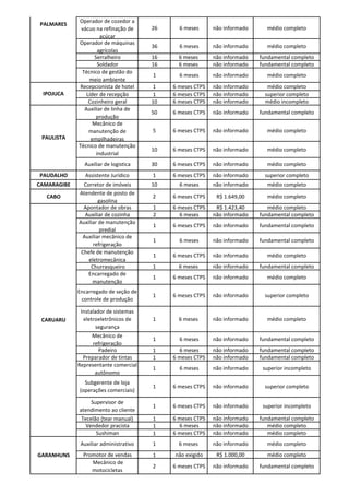 Operador de cozedor a
vácuo na refinação de
açúcar
26 6 meses não informado médio completo
Operador de máquinas
agrícolas
36 6 meses não informado médio completo
Serralheiro 16 6 meses não informado fundamental completo
Soldador 16 6 meses não informado fundamental completo
Técnico de gestão do
meio ambiente
1 6 meses não informado médio completo
Recepcionista de hotel 1 6 meses CTPS não informado médio completo
Líder de recepção 1 6 meses CTPS não informado superior completo
Cozinheiro geral 10 6 meses CTPS não informado médio incompleto
Auxiliar de linha de
produção
50 6 meses CTPS não informado fundamental completo
Mecânico de
manutenção de
empilhadeiras
5 6 meses CTPS não informado médio completo
Técnico de manutenção
industrial
10 6 meses CTPS não informado médio completo
Auxiliar de logistica 30 6 meses CTPS não informado médio completo
PAUDALHO Assistente Jurídico 1 6 meses CTPS não informado superior completo
CAMARAGIBE Corretor de imóveis 10 6 meses não informado médio completo
CABO
Atendente de posto de
gasolina
2 6 meses CTPS R$ 1.649,00 médio completo
Apontador de obras 1 6 meses CTPS R$ 1.423,40 médio completo
Auxiliar de cozinha 2 6 meses não informado fundamental completo
Auxiliar de manutenção
predial
1 6 meses CTPS não informado fundamental completo
Auxiliar mecânico de
refrigeração
1 6 meses não informado fundamental completo
Chefe de manutenção
eletromecânica
1 6 meses CTPS não informado médio completo
Churrasqueiro 1 6 meses não informado fundamental completo
Encarregado de
manutenção
1 6 meses CTPS não informado médio completo
Encarregado de seção de
controle de produção
1 6 meses CTPS não informado superior completo
Instalador de sistemas
eletroeletrônicos de
segurança
1 6 meses não informado médio completo
Mecânico de
refrigeração
1 6 meses não informado fundamental completo
Padeiro 1 6 meses não informado fundamental completo
Preparador de tintas 1 6 meses CTPS não informado fundamental completo
Representante comercial
autônomo
1 6 meses não informado superior incompleto
Subgerente de loja
(operações comerciais)
1 6 meses CTPS não informado superior completo
Supervisor de
atendimento ao cliente
1 6 meses CTPS não informado superior incompleto
Tecelão (tear manual) 1 6 meses CTPS não informado fundamental completo
Vendedor pracista 1 6 meses não informado médio completo
Sushiman 1 6 meses CTPS não informado médio completo
Auxiliar administrativo 1 6 meses não informado médio completo
Promotor de vendas 1 não exigido R$ 1.000,00 médio completo
Mecânico de
motocicletas
2 6 meses CTPS não informado fundamental completo
CARUARU
IPOJUCA
PALMARES
GARANHUNS
PAULISTA
 