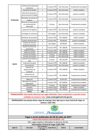 Costureira de máquinas
industriais
1 6 meses CTPS não informado fundamental incompleto
Consultor de vendas 1 6 meses CTPS não informado médio completo
Gerente de pesquisa e
desenvolvimento (p&d)
1 6 meses CTPS não informado superior completo
Montador de móveis de
madeira
1 6 meses CTPS não informado fundamental completo
Oficial de serviços gerais
na manutenção de
edificações
1 6 meses não informado fundamental completo
Supervisor de logística 1 6 meses CTPS não informado superior completo
Tecnólogo em alimentos 1 não exigido não informado superior completo
Atendente de lavanderia 1 6 meses CTPS R$ 1.058,00 médio completo
Auxiliar administrativo 1 6 mese CTPS R$ 950,00 superior incompleto
Auxiliar de linha de
produção (aprendiz)
1 não exigido R$ 500,00 médio completo
Auxiliar de pintor de
automóveis
2 6 meses CTPS R$ 1.000,00 fundamental completo
Chefe de cozinha 1 6 meses CTPS R$ 1.600,00 médio completo
Chefe de cozinha 1 6 meses CTPS R$ 1.400,00 médio completo
Corretor de imóveis 15 6 meses não informado médio completo
Corretor de imóveis 10 6 meses não informado médio completo
Costureira de máquina
reta
5 6 meses R$ 1.012,00 fundamental completo
Costureira em geral 1 6 meses CTPS R$ 1.006,00 médio incompleto
Farmacêutico 1 6 meses CTPS não informado superior completo
Gerente de
departamento de
produção
1 6 meses CTPS R$ 1.400,00 médio completo
Lanterneiro de
automóveis (reparação)
1 6 meses CTPS R$ 1.000,00 fundamental completo
Manicure 2 6 meses CTPS R$ 937,00 fundamental completo
Montador de veículos
(reparação)
1 6 meses CTPS R$ 1.000,00 fundamental completo
Passador de roupas 1 6 meses R$ 1.050,00 fundamental completo
Pizzaiolo 1 6 meses CTPS R$ 985,00 médio completo
Vidraceiro 1 6 meses CTPS R$ 1.200,00 fundamental completo
TOTAL 380
Agência Descrição
Quantidade
de Vagas
Experiência Salário Escolaridade
RECIFE
PETROLINA
*VAGAS PARA PESSOAS COM DEFICIÊNCIA - PCD
Vagas a serem publicadas dia 06 de julho de 2017
TRABALHADOR: Caso tenha interesse nas vagas ofertadas, favor comparecer a uma de nossas
unidades ou acessar o site : www.empregabrasil.mte.gov.br.
EMPREGADOR: Caso deseje ofertar vagas de emprego, favor ligar para a nossa Central de Vagas no
telefone: 3183-7201.
Informações Central de Vagas 3183-7201
Obs: vagas sujeitas a alterações no decorrer do dia.
 