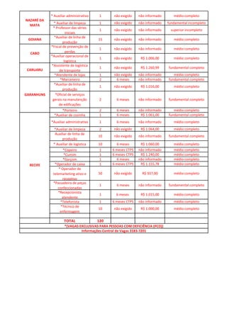 * Auxiliar administrativo 1 não exigido não informado médio completo
* Auxiliar de limpeza 1 não exigido não informado fundamental incompleto
* Professor das séries
iniciais
1 não exigido não informado superior incompleto
GOIANA
*Auxiliar de linha de
produção
15 não exigido não informado médio completo
*Fiscal de prevenção de
perdas
1 não exigido não informado médio completo
*Auxiliar operacional de
logística
1 não exigido R$ 1.006,00 médio completo
*Assistente de logística
de transporte
1 não exigido R$ 1.260,99 fundamental completo
*Atendente de lojas 1 não exigido não informado médio completo
*Marceneiro 2 6 meses não informado fundamental completo
*Auxiliar de linha de
produção
1 não exigido R$ 1.016,00 médio completo
*Oficial de serviços
gerais na manutenção
de edificações
2 6 meses não informado fundamental completo
*Porteiro 2 6 meses não informado médio completo
*Auxiliar de cozinha 1 6 meses R$ 1.061,00 fundamental completo
*Auxiliar administrativo 1 6 meses não informado médio completo
*Auxiliar de limpeza 2 não exigido R$ 1.064,00 médio completo
Auxiliar de linha de
produção
10 não exigido não informado fundamental completo
* Auxiliar de logistica 10 6 meses R$ 1.060,00 médio completo
*Copeiro 1 6 meses CTPS não informado médio completo
*Cumim 1 6 meses CTPS R$ 1.240,00 médio completo
*Garçom 1 6 meses não informado médio completo
*Operador de caixa 1 6 meses CTPS R$ 1.155,78 médio completo
* Operador de
telemarketing ativo e
receptivo
50 não exigido R$ 937,00 médio completo
*Passadeira de peças
confeccionadas
1 6 meses não informado fundamental completo
*Recepcionista
atendente
1 6 meses R$ 1.015,00 médio completo
*Telefonista 1 6 meses CTPS não informado médio completo
*Técnico de
enfermagem
10 não exigido R$ 1.000,00 médio completo
TOTAL 120
*(VAGAS EXCLUSIVAS PARA PESSOAS COM DEFICIÊNCIA (PCD))
RECIFE
CARUARU
GARANHUNS
CABO
Informações Central de Vagas 3183-7201
NAZARÉ DA
MATA
 