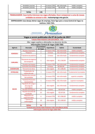 Vendedor pracista 3 6 meses CTPS não informado médio completo
Vendedor pracista 5 6 meses CTPS R$ 937,00 médio completo
TOTAL 178
Agência Descrição
Quantidade
de Vagas
Experiência Salário Escolaridade
*Auxiliar financeiro 1 6 meses CTPS não informado médio completo
*Pedreiro 1 6 meses não informado fundamental completo
* Servente de pedreiro 1 6 meses não informado fundamental completo
*Assistente de logística
de transporte
1 não exigido R$ 1.260,99 fundamental completo
* Auxiliar de limpeza 1 6 meses CTPS não informado fundamental completo
*Consultor de vendas 1 6 meses R$ 942,00 fundamental completo
GARANHUNS *Servente de obras 1 não exigido R$ 1.086,80 fundamental completo
PETROLINA
*Trabalhador da
cultura de uva
1 3 meses CTPS não informado fundamental incompleto
*Analista de controle
de qualidade
1 6 meses CTPS não informado superior completo
* Analista financeiro
(economista)
1 6 meses CTPS não informado superior incompleto
*Ajudante de carga e
descarga de
mercadoria
8 não exigido não informado fundamental completo
*Auxiliar de limpeza 20 6 meses R$ 937,00 médio completo
*Auxiliar de linha de
produção
22 não exigido R$ 937,00 fundamental completo
*Repositor em
supermercados
6 6 meses CTPS R$ 1.006,00 médio completo
* Técnico de
enfermagem
10 não exigido R$ 1.000,00 médio completo
TOTAL 76
IGARASSU
Informações Central de Vagas 3183-7201
Obs: vagas sujeitas a alterações no decorrer do dia.
*VAGAS PARA PESSOAS COM DEFICIÊNCIA - PCD
Informações Central de Vagas 3183-7201
TRABALHADOR: Caso tenha interesse nas vagas ofertadas, favor comparecer a uma de nossas
unidades ou acessar o site : maisemprego.mte.gov.br.
EMPREGADOR: Caso deseje ofertar vagas de emprego, favor ligar para a nossa Central de Vagas no
telefone: 3183-7201.
*(VAGAS EXCLUSIVAS PARA PESSOAS COM DEFICIÊNCIA (PCD))
RECIFE
CARUARU
Vagas a serem publicadas dia 07 de junho de 2017
 