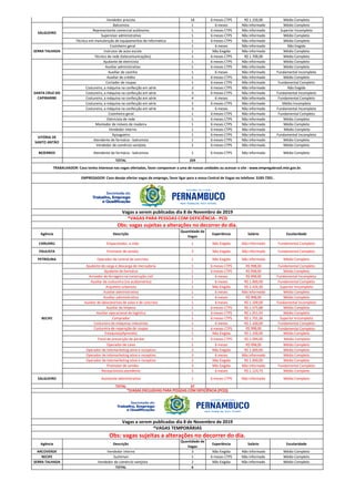Vendedor pracista 18 6 meses CTPS R$ 1.150,00 Médio Completo
Balconista 1 6 meses Não informado Médio Completo
Representante comercial autônomo 1 6 meses CTPS Não informado Superior Incompleto
Supervisor administrativo 1 6 meses CTPS Não informado Médio Completo
Técnico em manutenção de equipamentos de informática 1 6 meses CTPS Não informado Médio Completo
Cozinheiro geral 1 6 meses Não informado Não Exigida
Instrutor de auto-escola 1 Não Exigida Não informado Médio Completo
Técnico de rede (telecomunicações) 1 6 meses CTPS R$ 1.700,00 Médio Completo
Ajudante de eletricista 1 6 meses CTPS Não informado Médio Completo
Auxiliar administrativo 1 6 meses CTPS Não informado Médio Completo
Auxiliar de cozinha 1 6 meses Não informado Fundamental Incompleto
Auxiliar de crédito 1 6 meses CTPS Não informado Médio Completo
Cortador de roupas 1 6 meses CTPS Não informado Fundamental Completo
Costureiro, a máquina na confecção em série 2 6 meses CTPS Não informado Não Exigida
Costureiro, a máquina na confecção em série 3 6 meses CTPS Não informado Fundamental Incompleto
Costureiro, a máquina na confecção em série 4 6 meses Não informado Fundamental Completo
Costureiro, a máquina na confecção em série 2 6 meses CTPS Não informado Médio Incompleto
Costureiro, a máquina na confecção em série 3 6 meses Não informado Fundamental Incompleto
Cozinheiro geral 1 6 meses CTPS Não informado Fundamental Completo
Eletricista de rede 1 6 meses CTPS Não informado Médio Completo
Montador de móveis de madeira 1 6 meses CTPS Não informado Médio Completo
Vendedor interno 1 6 meses CTPS Não informado Médio Completo
Açougueiro 1 6 meses CTPS Não informado Fundamental Incompleto
Atendente de farmácia - balconista 1 6 meses CTPS Não informado Médio Completo
Vendedor de comércio varejista 1 6 meses CTPS Não informado Médio Completo
BEZERROS Atendente de farmácia - balconista 1 6 meses CTPS Não informado Médio Completo
TOTAL 259
SANTA CRUZ DO
CAPIBARIBE
SALGUEIRO
Obs: vagas sujeitas a alterações no decorrer do dia.
*VAGAS PARA PESSOAS COM DEFICIÊNCIA - PCD
TRABALHADOR: Caso tenha interesse nas vagas ofertadas, favor comparecer a uma de nossas unidades ou acessar o site : www.empregabrasil.mte.gov.br.
Vagas a serem publicadas dia 8 de Novembro de 2019
EMPREGADOR: Caso deseje ofertar vagas de emprego, favor ligar para a nossa Central de Vagas no telefone: 3183-7201.
VITÓRIA DE
SANTO ANTÃO
SERRA TALHADA
Agência Descrição
Quantidade de
Vagas
Experiência Salário Escolaridade
CARUARU Empacotador, a mão 1 Não Exigida Não informado Fundamental Completo
PAULISTA Promotor de vendas 3 Não Exigida Não informado Fundamental Completo
PETROLINA Operador de central de concreto 1 Não Exigida Não informado Médio Completo
Ajudante de carga e descarga de mercadoria 1 6 meses CTPS R$ 998,00 Fundamental Completo
Ajudante de farmácia 1 6 meses CTPS R$ 998,00 Médio Completo
Armador de ferragens na construção civil 1 6 meses R$ 998,00 Fundamental Incompleto
Auxiliar de costureira (no acabamento) 1 6 meses R$ 1.000,00 Fundamental Completo
Arquiteto urbanista 1 Não Exigida R$ 2.426,30 Superior Imcompleto
Auxiliar administrativo 1 6 meses Não informado Médio Completo
Auxiliar administrativo 1 6 meses R$ 998,00 Médio Completo
Auxiliar de laboratorista de solos e de concreto 1 6 meses R$ 1.100,00 Fundamental Incompleto
Auxiliar de limpeza 1 6 meses CTPS R$ 1.075,88 Médio Completo
Auxiliar operacional de logística 1 6 meses CTPS R$ 1.051,93 Médio Completo
Comprador 1 6 meses CTPS R$ 1.701,36 Superior Imcompleto
Costureira de máquinas industriais 1 6 meses R$ 1.100,00 Fundamental Completo
Costureira de reparação de roupas 1 6 meses CTPS R$ 998,00 Fundamental Completo
Estoquista(Aprendiz) 1 Não Exigida R$ 1.100,00 Médio Completo
Fiscal de prevenção de perdas 1 6 meses CTPS R$ 1.094,00 Médio Completo
Operador de caixa 1 6 meses R$ 998,00 Médio Completo
Operador de telemarketing ativo e receptivo 2 Não Exigida R$ 1.000,00 Médio Completo
Operador de telemarketing ativo e receptivo 3 6 meses Não informado Médio Completo
Operador de telemarketing ativo e receptivo 2 Não Exigida R$ 1.000,00 Médio Completo
Promotor de vendas 3 Não Exigida Não informado Fundamental Completo
Recepcionista atendente 5 6 meses R$ 1.124,73 Médio Completo
SALGUEIRO Assistente administrativo 1 6 meses CTPS Não informado Médio Completo
TOTAL 37
Agência Descrição
Quantidade de
Vagas
Experiência Salário Escolaridade
ARCOVERDE Vendedor interno 3 Não Exigida Não informado Médio Completo
Obs: vagas sujeitas a alterações no decorrer do dia.
Obs: vagas sujeitas a alterações no decorrer do dia.
*(VAGAS EXCLUSIVAS PARA PESSOAS COM DEFICIÊNCIA (PCD))
Vagas a serem publicadas dia 8 de Novembro de 2019
*VAGAS TEMPORÁRIAS
RECIFE
RECIFE Sushiman 1 6 meses CTPS Não informado Médio Completo
SERRA TALHADA Vendedor de comércio varejista 2 Não Exigida Não informado Médio Completo
TOTAL 6
 