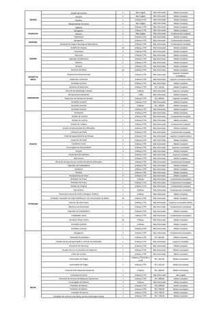 Auxiliar de Cozinha 5 Não Exigida Não Informado Médio Completo
Garçom 5 Não Exigida Não Informado Médio Completo
Porteiro 1 6 Meses CTPS Não Informado Médio Completo
Recepcionista, Em Geral 5 Não Exigida Não Informado Médio Completo
Vigilante 1 6 Meses CTPS Não Informado Médio Completo
Açougueiro 1 6 Meses CTPS Não Informado Médio Completo
Garçom 5 Não Exigida Não Informado Fundamental Completo
Publicitário 1 6 Meses CTPS Não Informado Médio Completo
Açougueiro 1 6 Meses CTPS Não Informado Fundamental Completo
Ajudante de Carga e Descarga de Mercadoria 1 6 Meses CTPS Não Informado Fundamental Completo
Auxiliar de Limpeza 10 6 Meses CTPS Não Informado Médio Completo
Carpinteiro 3 6 Meses CTPS Não Informado Médio Completo
Eletricista 2 6 Meses CTPS Não Informado Médio Completo
Operador de Betoneira 1 6 Meses CTPS Não Informado Médio Completo
Pedreiro 5 6 Meses CTPS Não Informado Médio Completo
Porteiro 1 6 Meses CTPS Não Informado Médio Completo
Servente de Obras 10 6 Meses CTPS Não Informado Médio Completo
Analista Fiscal (Economista) 1 6 Meses CTPS Não Informado
Superior Completo
(Contábeis)
Supervisor Comercial 1 6 Meses CTPS Não Informado Superior Completo (Adm)
Vendedor pracista 1 6 Meses CTPS Não Informado Médio Completo
Ajudante de Motorista 1 6 Meses CTPS R$ 1.165,00 Médio Completo
Gerente de Marketing e Vendas 1 6 Meses Não Informado Superior Completo
Recepcionista Atendente 3 1 Mês Não Informado Médio Completo
Supervisor de Vendas de Serviços 1 6 Meses CTPS R$ 2.000,00 Superior Completo
Vendedor pracista 1 3 Meses CTPS Não Informado Médio Completo
Vendedor pracista 9 6 Meses R$ 1.200,00 Médio Completo
Vendedor pracista 1 6 Meses CTPS Não Informado Médio Completo
Almoxarife 1 6 Meses CTPS Não Informado Médio Completo
Auxiliar de cozinha 1 6 Meses CTPS Não Informado Fundamental Completo
Auxiliar de cozinha 1 6 Meses CTPS Não Informado Médio Completo
Auxiliar de Limpeza 1 6 Meses CTPS Não Informado Fundamental Completo
Auxiliar de Manutenção de Edificações 1 6 Meses CTPS Não Informado Médio Completo
Camareira de Hotel 1 6 Meses CTPS Não Informado Fundamental Completo
Chefe de Departamento de Pessoal 1 6 Meses CTPS Não Informado Superior Completo (Adm)
Camareira de Hotel 3 6 Meses CTPS Não Informado Médio Completo
Cozinheiro Geral 1 6 Meses CTPS Não Informado Médio Completo
Encarregado de Almoxarifado 1 6 Meses CTPS Não Informado Superior Incompleto
Garçom 3 6 Meses CTPS Não Informado Médio Completo
Governanta de Hotelaria 1 6 Meses CTPS Não Informado Superior Completo
Marceneiro 2 6 Meses CTPS Não Informado Médio Completo
Oficial de Serviços Gerais na Manutenção de Edificações 1 6 Meses CTPS Não Informado Fundamental Completo
Operador de Empilhadeira 2 6 Meses CTPS Não Informado Médio Completo
Pasteleiro 1 6 Meses CTPS Não Informado Médio Completo
Pizzaiolo 1 6 Meses CTPS Não Informado Médio Completo
Recepcionista de Hotel 3 6 Meses CTPS Não Informado Médio Completo
Alinhador de Pneus 1 6 Meses Não Informado Fundamental Incompleto
Alinhador de Pneus 1 6 Meses CTPS Não Informado Fundamental Incompleto
Auxiliar de Limpeza 1 6 Meses CTPS Não Informado Fundamental Completo
Borracheiro 1 6 Meses Não Informado Fundamental Incompleto
Desenhista Industrial Gráfico (Designer Gráfico) 1 6 Meses Não Informado Médio Completo
Instalador-reparador de redes telefônicas e de comunicação de dados 10 6 Meses CTPS Não Informado Médio Completo
Instrutor de Informática 1 6 Meses CTPS Não Informado Superior Incompleto (INFO)
Mecânico de Automóvel 1 6 Meses CTPS Não Informado Fundamental Incompleto
Operador de Empilhadeira 1 6 Meses CTPS Não Informado Médio Completo
Trabalhador Rural 5 3 Meses CTPS Não Informado Fundamental Incompleto
Vendedor Porta a Porta 10 6 Meses Não Informado Médio Completo
Vendedor pracista 2 6 Meses Não Informado Médio Completo
Vendedor pracista 1 6 Meses CTPS Não Informado Médio Completo
Açougueiro 1 6 Meses CTPS Não Informado Fundamental Incompleto
Ajudante de pasteleiro 1 6 Meses CTPS R$ 1.045,00 Médio Completo
Analista de pcp (programação e controle da produção) 1 6 Meses CTPS Não Informado Superior Completo
Assistente de Cobrança 1 6 Meses CTPS Não Informado Médio Completo
Auxiliar técnico na mecânica de máquinas 1 6 Meses CTPS Não Informado Médio Incompleto
Chefe de Cozinha 1 6 Meses CTPS Não Informado Médio Completo
Controlador de Pragas 1
6 Meses CTPS (CNH A
ou B)
R$ 1.064,49 Médio Incompleto
Controlador de Pragas 1 6 Meses CTPS R$ 1.045,00 Médio Incompleto
Costureira de máquinas industriais 1 6 Meses R$ 1.400,00 Médio Incompleto
Costureira em Geral 1 6 Meses CTPS Não Informado Não Exigida
Eletricista de Veículos de Máquinas Operatrizes 1 6 Meses CTPS R$ 1.800,00 Médio Completo
Encarregado de Padaria 2 6 Meses Não Informado Médio Completo
Estofador de Móveis 1 6 Meses CTPS R$ 2.000,00 Médio Completo
Estofador de Móveis 1 6 Meses CTPS R$ 2.000,00 Médio Incompleto
Instalador de alarme 1 6 Meses CTPS R$ 1.358,26 Médio Completo
Instalador de cortinas e persianas, portas sanfonadas e boxes 1 6 Meses CTPS R$ 1.150,00 Médio Completo
PETROLINA
RECIFE
IPOJUCA
PAUDALHO
IGARASSU
GOIANA
NAZARÉ DA
MATA
GARANHUNS
ESCADA
 