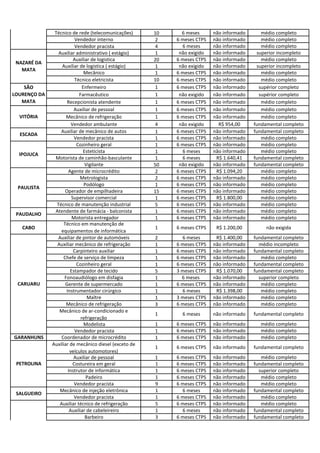 Técnico de rede (telecomunicações) 10 6 meses não informado médio completo
Vendedor interno 2 6 meses CTPS não informado médio completo
Vendedor pracista 4 6 meses não informado médio completo
Auxiliar administrativo ( estágio) 1 não exigido não informado superior incompleto
Auxiliar de logistica 20 6 meses CTPS não informado médio completo
Auxiliar de logistica ( estágio) 1 não exigido não informado superior incompleto
Mecânico 1 6 meses CTPS não informado médio completo
Técnico eletricista 10 6 meses CTPS não informado médio completo
Enfermeiro 1 6 meses CTPS não informado supérior completo
Farmacêutico 1 não exigido não informado supérior completo
Recepcionista atendente 1 6 meses CTPS não informado médio completo
Auxiliar de pessoal 1 6 meses CTPS não informado médio completo
Mecânico de refrigeração 1 6 meses CTPS não informado médio completo
Vendedor ambulante 4 não exigido R$ 954,00 fundamental completo
Auxiliar de mecânico de autos 1 6 meses CTPS não informado fundamental completo
Vendedor pracista 1 6 meses CTPS não informado médio completo
Cozinheiro geral 1 6 meses CTPS não informado médio completo
Esteticista 1 6 meses não informado médio completo
Motorista de caminhão-basculante 1 6 meses R$ 1.640,41 fundamental completo
Vigilante 50 não exigido não informado fundamental completo
Agente de microcrédito 2 6 meses CTPS R$ 1.094,20 médio completo
Metrologista 2 6 meses CTPS não informado médio completo
Podólogo 1 6 meses CTPS não informado médio completo
Operador de empilhadeira 15 6 meses CTPS não informado médio completo
Supervisor comercial 1 6 meses CTPS R$ 1.800,00 médio completo
Técnico de manutenção industrial 5 6 meses CTPS não informado médio completo
Atendente de farmácia - balconista 1 6 meses CTPS não informado médio completo
Motorista entregador 1 6 meses CTPS não informado médio completo
CABO
Técnico em manutenção de
equipamentos de informática
1 6 meses CTPS R$ 1.200,00 não exigida
Auxiliar de pintor de automóveis 2 6 meses R$ 1.400,00 fundamental completo
Auxiliar mecânico de refrigeração 1 6 meses CTPS não informado médio incompleto
Carpinteiro auxiliar 1 6 meses CTPS não informado fundamental completo
Chefe de serviço de limpeza 1 6 meses CTPS não informado médio completo
Cozinheiro geral 1 6 meses CTPS não informado fundamental completo
Estampador de tecido 5 3 meses CTPS R$ 1.070,00 fundamental completo
Fonoaudiólogo em disfagia 1 6 meses não informado superior completo
Gerente de supermercado 1 6 meses CTPS não informado médio completo
Instrumentador cirúrgico 1 6 meses R$ 1.398,00 médio completo
Maître 1 3 meses CTPS não informado médio completo
Mecânico de refrigeração 3 6 meses CTPS não informado médio completo
Mecânico de ar-condicionado e
refrigeração
1 6 meses não informado fundamental completo
Modelista 1 6 meses CTPS não informado médio completo
Vendedor pracista 1 6 meses CTPS não informado médio completo
GARANHUNS Coordenador de microcrédito 1 6 meses CTPS não informado médio completo
Auxiliar de mecânico diesel (exceto de
veículos automotores)
1 6 meses CTPS não informado fundamental completo
Auxiliar de pessoal 1 6 meses CTPS não informado médio completo
Costureira em geral 1 6 meses CTPS não informado fundamental completo
Instrutor de informática 1 6 meses CTPS não informado superior completo
Padeiro 1 6 meses CTPS não informado médio completo
Vendedor pracista 9 6 meses CTPS não informado médio completo
Mecânico de injeção eletrônica 1 6 meses não informado fundamental completo
Vendedor pracista 1 6 meses CTPS não informado médio completo
Auxiliar técnico de refrigeração 5 6 meses CTPS não informado médio completo
Auxiliar de cabeleireiro 1 6 meses não informado fundamental completo
Barbeiro 3 6 meses CTPS não informado fundamental completo
IPOJUCA
PAULISTA
PETROLINA
NAZARÉ DA
MATA
VITÓRIA
SALGUEIRO
SÃO
LOURENÇO DA
MATA
PAUDALHO
CARUARU
ESCADA
 