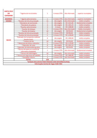 SANTA CRUZ
DO
CAPIBARIBE
* Agente de microcrédito 1 6 meses CTPS não informado superior incompleto
BEZERROS * Agente administrativo 1 6 meses CTPS não informado superior incompleto
GOIANA *Auxiliar de linha de produção 11 não exigido não informado médio completo
*Atendente de lanchonete 7 não exigido R$ 1.011,00 fundamental completo
*Atendente de padaria 4 não exigido R$ 1.061,33 médio completo
*Auxiliar administrativo 3 6 meses R$ 1.000,00 médio completo
*Auxiliar de estoque 1 6 meses CTPS não informado médio incompleto
*Auxiliar de limpeza 22 não exigido R$ 954,00 fundamental completo
*Auxiliar de linha de produção 2 6 meses CTPS R$ 996,00 médio completo
*Auxiliar de linha de produção 5 6 meses CTPS R$ 1.038,00 médio completo
*Cobrador de transportes coletivos
(exceto trem)
8 não exigido R$ 1.000,00 médio completo
* Coletor de lixo 10 não exigido R$ 954,00 fundamental completo
* Motorista de ônibus rodoviário 5 6 meses CTPS R$ 2.170,00 médio completo
* Operador de caixa 4 não exigido R$ 1.061,33 médio completo
* Operador de telemarketing ativo 5 não exigido R$ 954,00 médio completo
*Técnico de apoio ao usuário de
informática (helpdesk)
1 3 meses CTPS não informado fundamental completo
* Técnico de enfermagem 10 não exigido não informado médio completo
* Técnico em segurança do trabalho 1 6 meses CTPS R$ 1.800,00 médio completo
* Vendedor interno 3 6 meses CTPS não informado médio completo
TOTAL 124
*(VAGAS EXCLUSIVAS PARA PESSOAS COM DEFICIÊNCIA (PCD))
Informações Central de Vagas 3183-7201
RECIFE
 