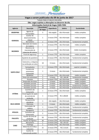 Agência Descrição
Quantidade
de Vagas
Experiência Salário Escolaridade
ARARIPINA
Agente de
microcrédito
3 não exigido não informado médio completo
Auxiliar de
desenvolvimento
infantil
1 3 meses CTPS não informado médio completo
Borracheiro 1 6 meses CTPS não informado fundamental completo
Montador de móveis
de madeira
1 6 meses CTPS não informado médio completo
Mecânico de
manutenção de
máquinas de costura
1 6 meses CTPS não informado médio incompleto
Fiscal de segurança 1 6 meses CTPS não informado médio completo
Ajudante de pasteleiro 1 6 meses CTPS não informado fundamental completo
Costureiro, a máquina
na confecção em série
10 6 meses não informado fundamental completo
Farmacêutico 1 6 meses CTPS não informado superior completo
Funileiro de
automóveis
(reparação)
1 6 meses não informado fundamental completo
Modelista 1 6 meses CTPS não informado médio completo
Pintor de automóveis 1 6 meses R$ 1.305,00 fundamental completo
Pizzaiolo 1 6 meses CTPS não informado médio completo
Preparador de tintas 1 6 meses não informado médio completo
Vendedor pracista 3 6 meses não informado médio completo
Vendedor pracista 10 6 meses não informado fundamental completo
Vendedor pracista 10 6 meses não informado fundamental incompleto
Cozinheiro de
restaurante
1 6 meses CTPS não informado médio completo
Encarregado de seção
de controle de
produção
1 6 meses CTPS R$ 1.200,00 médio completo
Recepcionista
atendente
1 não exigido não informado médio completo
Eletricista 1 6 meses não informado médio completo
Controlador de
caldeira
1 3 meses CTPS não informado fundamental completo
Açougueiro 1 6 meses CTPS não informado fundamental completo
Cozinheiro de
restaurante
2 6 meses CTPS não informado fundamental completo
Auxiliar de linha de
produção
50 6 meses CTPS não informado fundamental completo
Auxiliar de logistica 30 6 meses CTPS não informado médio completo
Borracheiro 1 6 meses CTPS R$ 1.457,62 médio completo
Podólogo 1 6 meses CTPS não informado médio completo
Motorista de ônibus
rodoviário
15 6 meses CTPS R$ 2.113,01 médio completo
Auxiliar de
manutenção predial
1 6 meses CTPS não informado fundamental completo
VITÓRIA
IPOJUCA
SANTA CRUZ
BELO JARDIM
CABO
PAULISTA
Vagas a serem publicadas dia 09 de junho de 2017
Obs: vagas sujeitas a alterações no decorrer do dia.
Informações Central de Vagas 3183-7201
*VAGAS PARA O PUBLICO EM GERAL
IGARASSU
CARUARU
BEZERROS
 