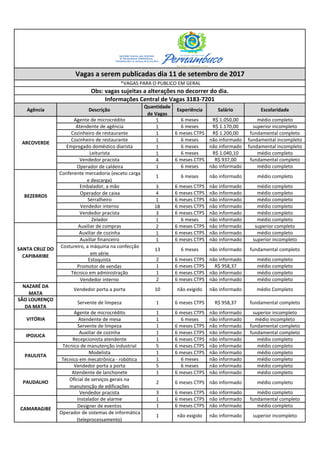 Agência Descrição
Quantidade
de Vagas
Experiência Salário Escolaridade
Agente de microcrédito 1 6 meses R$ 1.050,00 médio completo
Atendente de agência 1 6 meses R$ 1.170,00 superior incompleto
Cozinheiro de restaurante 1 6 meses CTPS R$ 1.200,00 fundamental completo
Cozinheiro de restaurante 1 6 meses não informado fundamental incompleto
Empregado doméstico diarista 1 6 meses não informado fundamental incompleto
Leiturista 1 6 meses R$ 1.040,10 médio completo
Vendedor pracista 4 6 meses CTPS R$ 937,00 fundamental completo
Operador de caldeira 1 6 meses não informado médio completo
Conferente mercadoria (exceto carga
e descarga)
1 6 meses não informado médio completo
Embalador, a mão 3 6 meses CTPS não informado médio completo
Operador de caixa 4 6 meses CTPS não informado médio completo
Serralheiro 1 6 meses CTPS não informado médio completo
Vendedor interno 18 6 meses CTPS não informado médio completo
Vendedor pracista 3 6 meses CTPS não informado médio completo
Zelador 1 6 meses não informado médio completo
Auxiliar de compras 2 6 meses CTPS não informado superior completo
Auxiliar de cozinha 1 6 meses CTPS não informado médio completo
Auxiliar financeiro 1 6 meses CTPS não informado superior incompleto
Costureiro, a máquina na confecção
em série
13 6 meses não informado fundamental completo
Estoquista 2 6 meses CTPS não informado médio completo
Promotor de vendas 1 6 meses CTPS R$ 958,37 médio completo
Técnico em administração 1 6 meses CTPS não informado médio completo
Vendedor interno 2 6 meses CTPS não informado médio completo
NAZARÉ DA
MATA
Vendedor porta a porta 10 não exigido não informado médio Completo
SÃO LOURENÇO
DA MATA
Servente de limpeza 1 6 meses CTPS R$ 958,37 fundamental completo
Agente de microcrédito 1 6 meses CTPS não informado superior incompleto
Atendente de mesa 1 6 meses não informado médio incompleto
Servente de limpeza 1 6 meses CTPS não informado fundamental completo
Auxiliar de cozinha 1 6 meses CTPS não informado fundamental completo
Recepcionista atendente 1 6 meses CTPS não informado médio completo
Técnico de manutenção industrial 5 6 meses CTPS não informado médio completo
Modelista 1 6 meses CTPS não informado médio completo
Técnico em mecatrônica - robótica 1 6 meses não informado médio completo
Vendedor porta a porta 5 6 meses não informado médio completo
Atendente de lanchonete 1 6 meses CTPS não informado médio completo
Oficial de serviços gerais na
manutenção de edificações
2 6 meses CTPS não informado médio completo
Vendedor pracista 3 6 meses CTPS não informado médio completo
Instalador de alarme 1 6 meses CTPS não informado fundamental completo
Designer de eventos 1 6 meses CTPS não informado médio completo
Operador de sistemas de informática
(teleprocessamento)
1 não exigido não informado superior incompleto
PAULISTA
BEZERROS
SANTA CRUZ DO
CAPIBARIBE
ARCOVERDE
VITÓRIA
IPOJUCA
CAMARAGIBE
PAUDALHO
Vagas a serem publicadas dia 11 de setembro de 2017
Obs: vagas sujeitas a alterações no decorrer do dia.
Informações Central de Vagas 3183-7201
*VAGAS PARA O PUBLICO EM GERAL
 