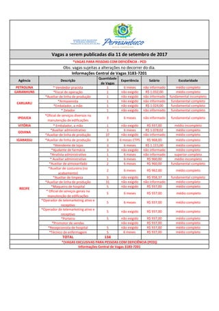 Agência Descrição
Quantidade
de Vagas
Experiência Salário Escolaridade
PETROLINA * Vendedor pracista 1 6 meses não informado médio completo
GARANHUNS *Fiscal de operação 1 não exigido R$ 1.032,00 médio completo
*Auxiliar de linha de produção 1 não exigido não informado fundamental incompleto
*Armazenista 1 não exigido não informado fundamental completo
*Embalador, a mão 1 não exigido R$ 1.024,00 fundamental completo
* Zelador 1 não exigido não informado fundamental completo
IPOJUCA
*Oficial de serviços diversos na
manutenção de edificações
3 6 meses não informado fundamental completo
VITÓRIA * Embalador, a mão 1 não exigido R$ 937,00 médio incompleto
*Auxiliar administrativo 1 6 meses R$ 1.078,02 médio completo
*Auxiliar de linha de produção 37 não exigido não informado médio completo
IGARASSU *Auxiliar de linha de produção 3 6 meses CTPS R$ 968,00 médio completo
*Atendente de lojas 3 6 meses R$ 1.115,00 médio completo
*Ajudante de farmácia 3 não exigido não informado médio completo
*Analista administrativo 1 6 meses não informado superior completo
* Auxiliar administrativo 1 6 meses R$ 960,00 médio incompleto
*Auxiliar de almoxarifado 2 6 meses R$ 960,00 fundamental completo
*Auxiliar de costureira (no
acabamento)
2 6 meses R$ 962,00 médio completo
*Auxiliar de limpeza 5 não exigido R$ 958,37 fundamental completo
*Auxiliar de linha de produção 31 não exigido não informado médio completo
*Maqueiro de hospital 5 não exigido R$ 937,00 médio completo
* Oficial de serviços gerais na
manutenção de edificações
5 6 meses R$ 937,00 médio completo
*Operador de telemarketing ativo e
receptivo
5 6 meses R$ 937,00 médio completo
*Operador de telemarketing ativo e
receptivo
5 não exigido R$ 937,00 médio completo
*Porteiro 5 não exigido R$ 937,00 médio completo
*Promotor de vendas não exigido R$ 937,00 médio completo
*Recepcionista de hospital 5 não exigido R$ 937,00 médio completo
*Técnico de enfermagem 5 6 meses R$ 937,00 médio completo
TOTAL 134
Informações Central de Vagas 3183-7201
Informações Central de Vagas 3183-7201
Obs: vagas sujeitas a alterações no decorrer do dia.
GOIANA
*VAGAS PARA PESSOAS COM DEFICIÊNCIA - PCD
*(VAGAS EXCLUSIVAS PARA PESSOAS COM DEFICIÊNCIA (PCD))
RECIFE
Vagas a serem publicadas dia 11 de setembro de 2017
CARUARU
 
