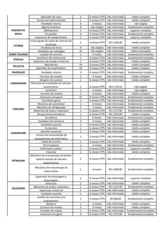 Operador de caixa 3 6 meses CTPS não informado médio completo
Técnico em administração 1 6 meses CTPS não informado médio completo
Vendedor interno 4 6 meses não informado não exigido
Agente funerário 8 não exigido não informado fundamental completo
Bibliotecário 1 6 meses CTPS não informado superior completo
Encanador 4 6 meses CTPS não informado fundamental completo
Supervisor de recepcionistas 1 6 meses CTPS não informado superior completo
Encarregado de seção de controle de
produção
1 6 meses CTPS R$ 1.500,00 médio completo
Vendedor de livros 4 não exigido não informado médio completo
Vendedor por catálogos 10 não exigido não informado médio incompleto
SERRA TALHADA Lavador de veículos 1 6 meses não informado fundamental completo
Cozinheiro de restaurante 1 6 meses CTPS não informado fundamental completo
Supervisor de vendas comercial 1 6 meses CTPS não informado médio completo
Manobrista 10 6 meses CTPS não informado médio completo
Operador de empilhadeira 20 6 meses CTPS não informado médio completo
PAUDALHO Vendedor interno 3 6 meses CTPS não informado fundamental completo
Corretor de imóveis 5 6 meses não informado médio completo
Designer de eventos 1 6 meses CTPS não informado médio completo
Eletricista de instalações de veículos
automotores 1 6 meses CTPS R$ 2.179,14 não exigido
Jardineiro 1 6 meses não informado não exigido
Corretor de imóveis 1 6 meses não informado médio completo
Costureira em geral 15 6 meses CTPS não informado fundamental completo
Cozinheiro geral 1 6 meses CTPS não informado fundamental completo
Mecânico de automóvel 1 6 meses não informado fundamental completo
Mecânico de refrigeração 1 6 meses não informado fundamental completo
Motorista de ônibus rodoviário 1 6 meses CTPS R$ 2.177,00 fundamental completo
Recepcionista atendente 1 6 meses CTPS R$ 1.034,00 médio completo
Serralheiro 1 6 meses não informado fundamental completo
Vendedor de consórcio 2 6 meses não informado médio completo
Vendedor pracista 1 6 meses CTPS não informado médio completo
Comprador 1 6 meses CTPS não informado médio completo
Gerente comercial 1 6 meses CTPS não informado médio completo
Técnico em manutenção de
equipamentos de informática
1 6 meses CTPS não informado médio completo
Chefe de cozinha 1 6 meses CTPS não informado médio completo
Churrasqueiro 1 6 meses não informado fundamental completo
Enfermeiro auditor 1 6 meses CTPS não informado superior completo
Faturista 1 6 meses CTPS não informado médio completo
Mecânico de manutenção de bomba
injetora (exceto de veículos
automotores)
2 6 meses CTPS não informado fundamental completo
Mecânico de manutenção de
motocicletas
1 6 meses R$ 1.000,00 fundamental completo
Supervisor de embalagem e
etiquetagem
1 6 meses CTPS não informado superior completo
Eletricista 1 6 meses CTPS não informado médio completo
Motorista de ônibus rodoviário 5 6 meses CTPS R$ 2.167,00 fundamental completo
Supervisor comercial 1 6 meses CTPS não informado médio completo
Vendedor pracista 1 6 meses CTPS não informado médio completo
Auxiliar de costureira (no
acabamento)
1 6 meses CTPS R$ 968,00 fundamental completo
Barbeiro 1 6 meses não informado médio completo
Corretor de imóveis 5 6 meses não informado médio completo
Cortador de roupas 1 6 meses CTPS não informado fundamental incompleto
Costureira em geral 3 6 meses CTPS R$ 1.070,00 fundamental completo
VITÓRIA
GARANHUNS
PETROLINA
SALGUEIRO
NAZARÉ DA
MATA
CAMARAGIBE
PAULISTA
IPOJUCA
CARUARU
 