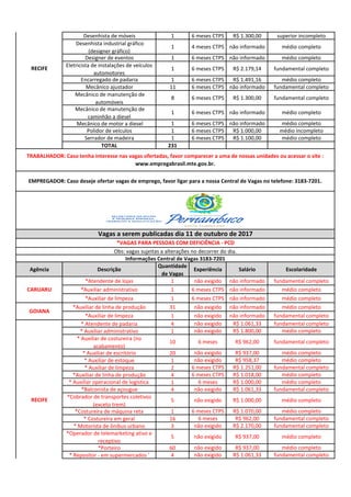 Desenhista de móveis 1 6 meses CTPS R$ 1.300,00 superior incompleto
Desenhista industrial gráfico
(designer gráfico)
1 4 meses CTPS não informado médio completo
Designer de eventos 1 6 meses CTPS não informado médio completo
Eletricista de instalações de veículos
automotores
1 6 meses CTPS R$ 2.179,14 fundamental completo
Encarregado de padaria 1 6 meses CTPS R$ 1.491,16 médio completo
Mecânico ajustador 11 6 meses CTPS não informado fundamental completo
Mecânico de manutenção de
automóveis
8 6 meses CTPS R$ 1.300,00 fundamental completo
Mecânico de manutenção de
caminhão a diesel
1 6 meses CTPS não informado médio completo
Mecânico de motor a diesel 1 6 meses CTPS não informado médio completo
Polidor de veículos 1 6 meses CTPS R$ 1.000,00 médio incompleto
Serrador de madeira 1 6 meses CTPS R$ 1.100,00 médio completo
TOTAL 231
Agência Descrição
Quantidade
de Vagas
Experiência Salário Escolaridade
*Atendente de lojas 1 não exigido não informado fundamental completo
*Auxiliar administrativo 1 6 meses CTPS não informado médio completo
*Auxiliar de limpeza 1 6 meses CTPS não informado médio completo
*Auxiliar de linha de produção 31 não exigido não informado médio completo
*Auxiliar de limpeza 1 não exigido não informado fundamental completo
* Atendente de padaria 4 não exigido R$ 1.061,33 fundamental completo
* Auxiliar administrativo 1 não exigido R$ 1.800,00 médio completo
* Auxiliar de costureira (no
acabamento)
10 6 meses R$ 962,00 fundamental completo
* Auxiliar de escritório 20 não exigido R$ 937,00 médio completo
* Auxiliar de estoque 1 não exigido R$ 958,37 médio completo
* Auxiliar de limpeza 2 6 meses CTPS R$ 1.251,00 fundamental completo
*Auxiliar de linha de produção 4 6 meses CTPS R$ 1.018,00 médio completo
* Auxiliar operacional de logística 1 6 meses R$ 1.000,00 médio completo
*Balconista de açougue 4 não exigido R$ 1.061,33 fundamental completo
*Cobrador de transportes coletivos
(exceto trem)
5 não exigido R$ 1.000,00 médio completo
*Costureira de máquina reta 1 6 meses CTPS R$ 1.070,00 médio completo
* Costureira em geral 16 6 meses R$ 962,00 fundamental completo
* Motorista de ônibus urbano 3 não exigido R$ 2.170,00 fundamental completo
*Operador de telemarketing ativo e
receptivo
5 não exigido R$ 937,00 médio completo
*Porteiro 60 não exigido R$ 937,00 médio completo
* Repositor - em supermercados ' 4 não exigido R$ 1.061,33 fundamental completo
GOIANA
Vagas a serem publicadas dia 11 de outubro de 2017
RECIFE
CARUARU
*VAGAS PARA PESSOAS COM DEFICIÊNCIA - PCD
TRABALHADOR: Caso tenha interesse nas vagas ofertadas, favor comparecer a uma de nossas unidades ou acessar o site :
www.empregabrasil.mte.gov.br.
EMPREGADOR: Caso deseje ofertar vagas de emprego, favor ligar para a nossa Central de Vagas no telefone: 3183-7201.
Informações Central de Vagas 3183-7201
Obs: vagas sujeitas a alterações no decorrer do dia.
RECIFE
 