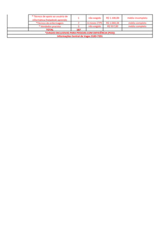 * Técnico de apoio ao usuário de
informática (helpdesk) aprendiz
1 não exigido R$ 1.100,00 médio incompleto
*Técnico de enfermagem 7 6 meses CTPS R$ 1.060,34 médio completo
* Vendedor pracista 3 não exigido R$ 937,00 médio completo
TOTAL 187
*(VAGAS EXCLUSIVAS PARA PESSOAS COM DEFICIÊNCIA (PCD))
Informações Central de Vagas 3183-7201
 