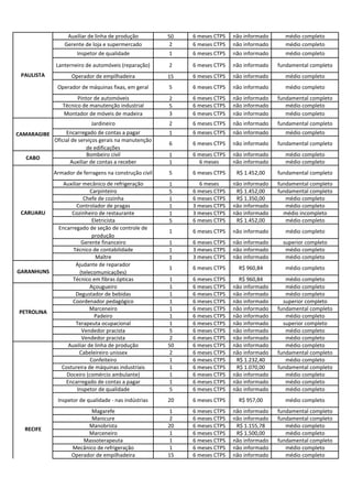 Auxiliar de linha de produção 50 6 meses CTPS não informado médio completo
Gerente de loja e supermercado 2 6 meses CTPS não informado médio completo
Inspetor de qualidade 1 6 meses CTPS não informado médio completo
Lanterneiro de automóveis (reparação) 2 6 meses CTPS não informado fundamental completo
Operador de empilhadeira 15 6 meses CTPS não informado médio completo
Operador de máquinas fixas, em geral 5 6 meses CTPS não informado médio completo
Pintor de automóveis 2 6 meses CTPS não informado fundamental completo
Técnico de manutenção industrial 5 6 meses CTPS não informado médio completo
Montador de móveis de madeira 3 6 meses CTPS não informado médio completo
Jardineiro 2 6 meses CTPS não informado fundamental completo
Encarregado de contas a pagar 1 6 meses CTPS não informado médio completo
Oficial de serviços gerais na manutenção
de edificações
6 6 meses CTPS não informado fundamental completo
Bombeiro civil 1 6 meses CTPS não informado médio completo
Auxiliar de contas a receber 1 6 meses não informado médio completo
Armador de ferragens na construção civil 5 6 meses CTPS R$ 1.452,00 fundamental completo
Auxiliar mecânico de refrigeração 1 6 meses não informado fundamental completo
Carpinteiro 5 6 meses CTPS R$ 1.452,00 fundamental completo
Chefe de cozinha 1 6 meses CTPS R$ 1.350,00 médio completo
Controlador de pragas 1 3 meses CTPS não informado médio completo
Cozinheiro de restaurante 1 3 meses CTPS não informado médio incompleto
Eletricista 5 6 meses CTPS R$ 1.452,00 médio completo
Encarregado de seção de controle de
produção
1 6 meses CTPS não informado médio completo
Gerente financeiro 1 6 meses CTPS não informado superior completo
Técnico de contabilidade 1 3 meses CTPS não informado médio completo
Maître 1 3 meses CTPS não informado médio completo
Ajudante de reparador
(telecomunicações)
1 6 meses CTPS R$ 960,84 médio completo
Técnico em fibras ópticas 1 6 meses CTPS R$ 960,84 médio completo
Açougueiro 1 6 meses CTPS não informado médio completo
Degustador de bebidas 1 6 meses CTPS não informado médio completo
Coordenador pedagógico 1 6 meses CTPS não informado superior completo
Marceneiro 1 6 meses CTPS não informado fundamental completo
Padeiro 1 6 meses CTPS não informado médio completo
Terapeuta ocupacional 1 6 meses CTPS não informado superior completo
Vendedor pracista 5 6 meses CTPS não informado médio completo
Vendedor pracista 2 6 meses CTPS não informado médio completo
Auxiliar de linha de produção 50 6 meses CTPS não informado médio completo
Cabeleireiro unissex 2 6 meses CTPS não informado fundamental completo
Confeiteiro 1 6 meses CTPS R$ 1.232,40 médio completo
Costureira de máquinas industriais 1 6 meses CTPS R$ 1.070,00 fundamental completo
Doceiro (comércio ambulante) 1 6 meses CTPS não informado médio completo
Encarregado de contas a pagar 1 6 meses CTPS não informado médio completo
Inspetor de qualidade 5 6 meses CTPS não informado médio completo
Inspetor de qualidade - nas indústrias 20 6 meses CTPS R$ 957,00 médio completo
Magarefe 1 6 meses CTPS não informado fundamental completo
Manicure 2 6 meses CTPS não informado fundamental completo
Manobrista 20 6 meses CTPS R$ 1.155,78 médio completo
Marceneiro 1 6 meses CTPS R$ 1.500,00 médio completo
Massoterapeuta 1 6 meses CTPS não informado fundamental completo
Mecânico de refrigeração 1 6 meses CTPS não informado médio completo
Operador de empilhadeira 15 6 meses CTPS não informado médio completo
PETROLINA
CABO
CARUARU
RECIFE
CAMARAGIBE
GARANHUNS
PAULISTA
 