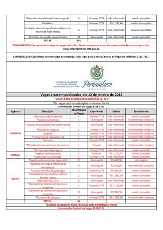 Operador de máquinas fixas, em geral 5 6 meses CTPS não informado médio completo
Pasteleiro 1 6 meses CTPS R$ 1.232,40 médio incompleto
Professor de ensino profissionalizante no
ensino de nível médio
6 6 meses CTPS não informado superior completo
Promotor de vendas especializado 25 não exigido não informado médio completo
TOTAL 401
Agência Descrição
Quantidade
de Vagas
Experiência Salário Escolaridade
*Assistente administrativo 1 2 meses CTPS não informado médio completo
*Auxiliar de costura 1 não exigido não informado fundamental completo
*Auxiliar de costureira (no acabamento) 1 não exigido não informado fundamental completo
*Auxiliar de limpeza 1 2 meses CTPS não informado fundamental completo
*Copeiro 1 3 meses CTPS não informado fundamental completo
* Costureira de máquina reta 1 3 meses CTPS não informado fundamental completo
*Porteiro 1 2 meses CTPS não informado médio completo
*Trabalhador da avicultura de postura 1 3 meses não informado fundamental completo
*Técnico de enfermagem 1 2 meses CTPS não informado médio completo
*Agente administrativo 2 6 meses R$ 1.155,77 médio completo
*Motorista de caminhão 1 6 meses CTPS não informado médio completo
*Auxiliar administrativo (aprendiz) 10 não exigido R$ 440,00 não exigido
*Ajudante de carga e descarga de
mercadoria
9 não exigido R$ 958,00 fundamental completo
*Auxiliar de linha de produção 2 6 meses CTPS R$ 996,00 médio completo
*Cobrador de transportes coletivos
(exceto trem)
2 não exigido R$ 1.000,00 médio completo
*Operador de caixa 6 não exigido não informado médio completo
*Operador de telemarketing ativo e
receptivo
1 6 meses CTPS R$ 1.112,00 médio completo
*Operador de telemarketing ativo e
receptivo
10 não exigido R$ 937,00 médio completo
*Servente de limpeza 2 6 meses CTPS R$ 1.051,00 fundamental completo
TOTAL 54
Informações Central de Vagas 3183-7201
TRABALHADOR: Caso tenha interesse nas vagas ofertadas, favor comparecer a uma de nossas unidades ou acessar o site :
www.empregabrasil.mte.gov.br.
EMPREGADOR: Caso deseje ofertar vagas de emprego, favor ligar para a nossa Central de Vagas no telefone: 3183-7201.
Informações Central de Vagas 3183-7201
Obs: vagas sujeitas a alterações no decorrer do dia.
*(VAGAS EXCLUSIVAS PARA PESSOAS COM DEFICIÊNCIA (PCD))
RECIFE
*VAGAS PARA PESSOAS COM DEFICIÊNCIA - PCD
CARUARU
GOIANA
Vagas a serem publicadas dia 12 de janeiro de 2018
RECIFE
 