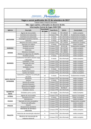 Agência Descrição
Quantidade
de Vagas
Experiência Salário Escolaridade
Agente de microcrédito 1 6 meses R$ 1.050,00 médio completo
Cozinheiro de restaurante 1 6 meses CTPS R$ 1.200,00 fundamental completo
Cozinheiro de restaurante 1 6 meses não informado fundamental incompleto
Empregado doméstico diarista 1 6 meses não informado fundamental incompleto
Leiturista 1 6 meses R$ 1.040,10 médio completo
Mecânico de motor a diesel 1 6 meses CTPS R$ 1.329,00 fundamental completo
Operador de caldeira 1 6 meses não informado médio completo
Vendedor pracista 4 6 meses CTPS R$ 937,00 fundamental completo
IGARASSU Vendedor pracista 2 6 meses CTPS R$ 1.077,00 médio completo
Eletricista 5 6 meses CTPS R$ 1.600,00 médio completo
Mecânico montador 5 6 meses CTPS R$ 1.500,00 médio completo
Técnico em segurança do trabalho 1 6 meses CTPS não informado médio completo
Vendedor pracista 8 6 meses não informado médio completo
Conferente mercadoria (exceto carga
e descarga)
1 6 meses não informado médio completo
Embalador, a mão 3 6 meses CTPS não informado médio completo
Operador de caixa 4 6 meses CTPS não informado médio completo
Serralheiro 1 6 meses CTPS não informado médio completo
Vendedor interno 18 6 meses CTPS não informado médio completo
Zelador 1 6 meses não informado médio completo
Auxiliar de compras 2 6 meses CTPS não informado superior completo
Auxiliar de limpeza 1 6 meses CTPS não informado médio incompleto
Costureiro, a máquina na confecção
em série
13 6 meses não informado fundamental completo
Estoquista 2 6 meses CTPS não informado médio completo
Garçom 2 6 meses não informado médio completo
Gerente de vendas 1 6 meses CTPS não informado médio completo
Gerente financeiro 1 6 meses CTPS não informado médio completo
Motorista entregador 1 6 meses CTPS não informado médio completo
Promotor de vendas 1 6 meses CTPS R$ 958,37 médio completo
Vendedor interno 2 6 meses CTPS não informado médio completo
NAZARÉ DA
MATA
Vendedor porta a porta 10 não exigido não informado médio Completo
Agente de microcrédito 1 6 meses CTPS não informado superior incompleto
Atendente de mesa 1 6 meses não informado médio incompleto
Eletrotécnico 1 6 meses CTPS não informado médio completo
Operador de retro-escavadeira 1 6 meses CTPS não informado fundamental completo
Técnico de edificações 1 6 meses CTPS não informado médio completo
Garçom 2 6 meses CTPS não informado médio completo
Recepcionista atendente 1 6 meses CTPS não informado médio completo
Atendente de farmácia -
balconista 1
6 meses CTPS não informado médio completo
Eletricista de manutenção industrial 4 6 meses CTPS não informado médio completo
Mecânico de manutenção de
máquina industrial
4 6 meses CTPS não informado médio completo
PAULISTA
BEZERROS
SANTA CRUZ DO
CAPIBARIBE
VITÓRIA
IPOJUCA
GOIANA
ESCADA
Vagas a serem publicadas dia 12 de setembro de 2017
Obs: vagas sujeitas a alterações no decorrer do dia.
Informações Central de Vagas 3183-7201
*VAGAS PARA O PUBLICO EM GERAL
ARCOVERDE
 