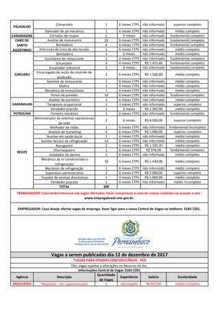 Comprador 1 6 meses CTPS não informado superior completo
Operador de pá mecânica 1 6 meses CTPS não informado médio completo
CAMARAGIBE Cortador de roupas 1 6 meses não informado fundamental completo
Auxiliar de marceneiro 20 6 meses CTPS não informado fundamental completo
Bordadeira 4 6 meses CTPS não informado fundamental completo
Eletricista de linha de alta-tensão 1 6 meses CTPS não informado médio completo
Bordadeira 1 6 meses não informado médio completo
Cozinheiro de restaurante 1 2 meses CTPS não informado fundamental completo
Encanador 3 6 meses CTPS R$ 1.423,40 fundamental completo
Encanador industrial 1 6 meses não informado fundamental completo
Encarregado de seção de controle de
produção
1 6 meses CTPS R$ 1.500,00 médio completo
Gerente de restaurante 1 6 meses CTPS não informado médio completo
Maître 1 6 meses CTPS não informado médio completo
Mecânico de motocicletas 1 6 meses CTPS não informado médio completo
Pintor de paredes 10 6 meses CTPS não informado fundamental completo
Auxiliar de escritório 1 6 meses CTPS não informado médio completo
Terapeuta ocupacional 1 3 meses CTPS não informado superior completo
Vendedor pracista 1 6 meses R$ 2.502,00 médio completo
PETROLINA Torneiro mecânico 1 6 meses CTPS não informado fundamental completo
Administrador de sistemas operacionais
de rede
2 6 meses R$ 8.000,00 superior completo
Alinhador de rodas 1 6 meses CTPS não informado fundamental incompleto
Analista de marketing 2 6 meses CTPS R$ 1.000,00 superior completo
Auxiliar em saúde bucal 1 6 meses CTPS não informado médio completo
Auxiliar técnico de refrigeração 10 6 meses CTPS não informado médio completo
Açougueiro 2 6 meses CTPS R$ 1.195,50 médio completo
Churrasqueiro 1 6 meses CTPS R$ 978,90 fundamental completo
Instalador de alarme 2 6 meses CTPS não informado médio completo
Mecânico de ar-condicionado e
refrigeração
10 6 meses CTPS R$ 1.430,00 médio completo
Mecânico de refrigeração 1 6 meses CTPS não informado médio completo
Supervisor administrativo 2 6 meses CTPS R$ 2.000,00 superior completo
Tosador de animais domésticos 1 3 meses CTPS R$ 1.060,00 médio completo
Vendedor pracista 1 6 meses CTPS não informado médio incompleto
TOTAL 308
Agência Descrição
Quantidade
de Vagas
Experiência Salário Escolaridade
ARCOVERDE *Repositor - em supermercados 1 não exigido R$ 937,00 médio completo
TRABALHADOR: Caso tenha interesse nas vagas ofertadas, favor comparecer a uma de nossas unidades ou acessar o site :
www.empregabrasil.mte.gov.br.
EMPREGADOR: Caso deseje ofertar vagas de emprego, favor ligar para a nossa Central de Vagas no telefone: 3183-7201.
Informações Central de Vagas 3183-7201
Obs: vagas sujeitas a alterações no decorrer do dia.
*VAGAS PARA PESSOAS COM DEFICIÊNCIA - PCD
RECIFE
CARUARU
PAUDALHO
CABO DE
SANTO
AGOSTINHO
GARANHUNS
Vagas a serem publicadas dia 12 de dezembro de 2017
 