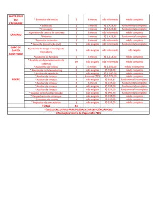 SANTA CRUZ
DO
CAPIBARIBE
* Promotor de vendas 1 6 meses não informado médio completo
* Eletricista 1 3 meses R$ 1.423,40 fundamental completo
* Encanador 1 3 meses R$ 1.423,40 fundamental completo
* Operador de central de concreto 1 6 meses não informado médio completo
*Pedreiro 1 3 meses R$ 1.423,40 fundamental completo
*Promotor de vendas 1 6 meses não informado médio completo
* Servente (construção civil) 1 não exigido não informado fundamental completo
CABO DE
SANTO
AGOSTINHO
*Ajudante de carga e descarga de
mercadoria
1 não exigido não informado não exigido
*Ajudante de farmácia 1 6 meses R$ 1.113,60 médio completo
* Analista de desenvolvimento de
sistemas
10 não exigido não informado médio completo
*Assistente de vendas 1 6 meses R$ 1.100,00 médio incompleto
* Atendente de telemarketing 2 não exigido R$ 937,00 médio completo
* Auxiliar de expedição 1 não exigido R$ 1.100,00 médio completo
*Auxiliar de limpeza 1 6 meses CTPS R$ 1.075,00 médio completo
*Auxiliar de limpeza 3 não exigido R$ 958,37 fundamental incompleto
*Auxiliar de limpeza 2 6 meses R$ 937,00 fundamental completo
*Auxiliar de limpeza 4 não exigido R$ 937,00 fundamental completo
*Auxiliar de limpeza 3 não exigido R$ 937,00 fundamental incompleto
* Auxiliar de linha de produção 1 não exigido R$ 999,79 fundamental completo
* Despachante de embarque 1 não exigido R$ 937,00 médio completo
* Promotor de vendas 1 não exigido R$ 937,00 médio completo
* Repositor de mercadorias 1 não exigido R$ 937,00 médio completo
TOTAL 41
Informações Central de Vagas 3183-7201
CARUARU
*(VAGAS EXCLUSIVAS PARA PESSOAS COM DEFICIÊNCIA (PCD))
RECIFE
 