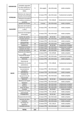 Instalador-reparador
de redes telefônicas e
de comunicação de
dados
5 não exigido não informado médio completo
Mecânico de máquinas
pesadas (manutenção)
1 6 meses CTPS não informado fundamental completo
Vidraceiro de quadros
e molduras (comércio
varejista)
1 6 meses CTPS R$ 1.050,00 fundamental incompleto
Ajudante de britador 4 6 meses não informado médio completo
Operador de britadeira
(tratamentos químicos
e afins)
2 6 meses CTPS não informado médio completo
Supervisor de britagem
(mineração)
1 6 meses CTPS não informado médio completo
Auxiliar de cozinha 2 6 meses CTPS R$ 937,00 médio completo
Armador de ferros 1 6 meses CTPS não informado fundamental completo
Atendente de
telemarketing
1 6 meses CTPS não informado médio completo
Bombeiro civil 20 6 meses CTPS não informado médio completo
Cabeleireiro 1 6 meses CTPS R$ 937,00 fundamental completo
Carpinteiro de obras 2 6 meses CTPS não informado fundamental completo
Copiador de chapa 1 6 meses CTPS não informado médio completo
Corretor de imóveis 20 não exigido não informado médio completo
Costureira de máquina
reta
2 6 meses CTPS R$ 1.070,00 médio completo
Costureira de peças
sob encomenda
1 6 meses CTPS não informado fundamental completo
Eletricista 1 6 meses CTPS não informado médio completo
Eletricista de
instalações de veículos
automotores
2 6 meses CTPS R$ 1.200,00 fundamental completo
Eletromecânico de
manutenção de
elevadores
1 6 meses CTPS não informado médio completo
Eletrotécnico 1 6 meses CTPS não informado médio completo
Instalador de
equipamentos de
comunicação
1 6 meses CTPS não informado médio completo
Manicure 1 6 meses CTPS R$ 937,00 fundamental completo
Mecânico de injeção
eletrônica
1 6 meses CTPS não informado médio completo
Padeiro 1 6 meses CTPS não informado fundamental completo
Pedreiro 16 6 meses CTPS não informado fundamental completo
Pintor de obras 4 6 meses CTPS não informado fundamental completo
Pizzaiolo 1 6 meses CTPS R$ 978,90 médio completo
Promotor de vendas
especializado
2 6 meses CTPS R$ 1.228,30 médio completo
Propagandista 2 6 meses CTPS R$ 937,00 médio completo
Recepcionista de hotel 1 6 meses CTPS não informado médio completo
Servente de obras 40 6 meses CTPS não informado fundamental completo
Sushiman 1 6 meses CTPS não informado médio completo
Tecnólogo em
eletrônica
2 6 meses CTPS R$ 1.218,15 médio completo
Vendedor pracista 1 6 meses CTPS não informado médio completo
TOTAL 223
SALGUEIRO
RECIFE
PETROLINA
GARANHUNS
 