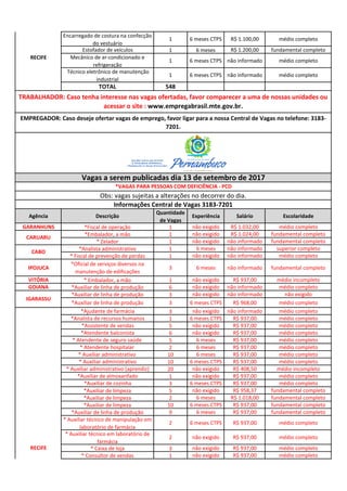 Encarregado de costura na confecção
do vestuário
1 6 meses CTPS R$ 1.100,00 médio completo
Estofador de veículos 1 6 meses R$ 1.200,00 fundamental completo
Mecânico de ar-condicionado e
refrigeração
1 6 meses CTPS não informado médio completo
Técnico eletrônico de manutenção
industrial
1 6 meses CTPS não informado médio completo
TOTAL 548
Agência Descrição
Quantidade
de Vagas
Experiência Salário Escolaridade
GARANHUNS *Fiscal de operação 1 não exigido R$ 1.032,00 médio completo
*Embalador, a mão 1 não exigido R$ 1.024,00 fundamental completo
* Zelador 1 não exigido não informado fundamental completo
*Analista administrativo 1 6 meses não informado superior completo
* Fiscal de prevenção de perdas 1 não exigido não informado médio completo
IPOJUCA
*Oficial de serviços diversos na
manutenção de edificações
3 6 meses não informado fundamental completo
VITÓRIA * Embalador, a mão 1 não exigido R$ 937,00 médio incompleto
GOIANA *Auxiliar de linha de produção 6 não exigido não informado médio completo
*Auxiliar de linha de produção 3 não exigido não informado não exigido
*Auxiliar de linha de produção 3 6 meses CTPS R$ 968,00 médio completo
*Ajudante de farmácia 3 não exigido não informado médio completo
*Analista de recursos humanos 1 6 meses CTPS R$ 937,00 médio completo
*Assistente de vendas 5 não exigido R$ 937,00 médio completo
*Atendente balconista 6 não exigido R$ 937,00 médio completo
* Atendente de seguro saúde 5 6 meses R$ 937,00 médio completo
* Atendente hospitalar 2 6 meses R$ 937,00 médio completo
* Auxiliar administrativo 10 6 meses R$ 937,00 médio completo
* Auxiliar administrativo 10 6 meses CTPS R$ 937,00 médio completo
* Auxiliar administrativo (aprendiz) 20 não exigido R$ 408,50 médio incompleto
*Auxiliar de almoxarifado 1 não exigido R$ 937,00 médio completo
*Auxiliar de cozinha 3 6 meses CTPS R$ 937,00 médio completo
*Auxiliar de limpeza 5 não exigido R$ 958,37 fundamental completo
*Auxiliar de limpeza 2 6 meses R$ 1.018,00 fundamental completo
*Auxiliar de limpeza 10 6 meses CTPS R$ 937,00 fundamental completo
*Auxiliar de linha de produção 9 6 meses R$ 937,00 fundamental completo
* Auxiliar técnico de manipulação em
laboratório de farmácia
2 6 meses CTPS R$ 937,00 médio completo
* Auxiliar técnico em laboratório de
farmácia
2 não exigido R$ 937,00 médio completo
* Caixa de loja 3 não exigido R$ 937,00 médio completo
* Consultor de vendas 1 não exigido R$ 937,00 médio completo
TRABALHADOR: Caso tenha interesse nas vagas ofertadas, favor comparecer a uma de nossas unidades ou
acessar o site : www.empregabrasil.mte.gov.br.
EMPREGADOR: Caso deseje ofertar vagas de emprego, favor ligar para a nossa Central de Vagas no telefone: 3183-
7201.
Informações Central de Vagas 3183-7201
Obs: vagas sujeitas a alterações no decorrer do dia.
Vagas a serem publicadas dia 13 de setembro de 2017
CARUARU
*VAGAS PARA PESSOAS COM DEFICIÊNCIA - PCD
RECIFE
RECIFE
IGARASSU
CABO
 