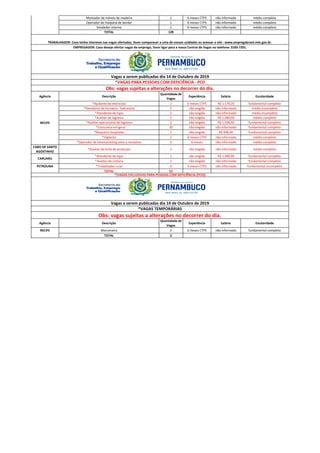 Montador de móveis de madeira 1 6 meses CTPS não informado médio completo
Operador de máquina de bordar 1 6 meses CTPS não informado médio completo
Vendedor interno 1 6 meses CTPS não informado médio completo
TOTAL 128
Agência Descrição
Quantidade de
Vagas
Experiência Salário Escolaridade
*Ajudante de eletricista 1 6 meses CTPS R$ 1.179,20 fundamental completo
*Atendente de farmácia - balconista 5 não exigida não informado médio incompleto
*Atendente de lojas 5 não exigida não informado médio incompleto
*Auxiliar de logistica 2 não exigida R$ 1.089,00 médio completo
*Auxiliar operacional de logística 2 não exigida R$ 1.036,40 fundamental completo
*Costureira em geral 20 não exigida não informado fundamental completo
*Maqueiro hospitalar 1 não exigida R$ 998,00 fundamental completo
*Vigilante 5 6 meses CTPS não informado médio completo
*Operador de telemarketing ativo e receptivo 3 6 meses não informado médio completo
CABO DE SANTO
AGOSTINHO
*Auxiliar de linha de produção 2 não exigida não informado médio completo
*Atendente de lojas 1 não exigida R$ 1.090,00 fundamental completo
*Auxiliar de costura 1 não exigida não informado fundamental completo
PETROLINA *Trabalhador rural 4 3 meses CTPS não informado fundamental incompleto
TOTAL 52
CARUARU
RECIFE
*(VAGAS EXCLUSIVAS PARA PESSOAS COM DEFICIÊNCIA (PCD))
Obs: vagas sujeitas a alterações no decorrer do dia.
*VAGAS PARA PESSOAS COM DEFICIÊNCIA - PCD
TRABALHADOR: Caso tenha interesse nas vagas ofertadas, favor comparecer a uma de nossas unidades ou acessar o site : www.empregabrasil.mte.gov.br.
Vagas a serem publicadas dia 14 de Outubro de 2019
EMPREGADOR: Caso deseje ofertar vagas de emprego, favor ligar para a nossa Central de Vagas no telefone: 3183-7201.
Vagas a serem publicadas dia 14 de Outubro de 2019
Agência Descrição
Quantidade de
Vagas
Experiência Salário Escolaridade
RECIFE Marceneiro 2 6 meses CTPS não informado fundamental completo
TOTAL 2
Vagas a serem publicadas dia 14 de Outubro de 2019
*VAGAS TEMPORÁRIAS
Obs: vagas sujeitas a alterações no decorrer do dia.
 