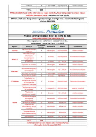 Sushiman 1 6 meses CTPS não informado médio completo
TOTAL 158
Agência Descrição
Quantidade
de Vagas
Experiência Salário Escolaridade
GOIANA
*Auxiliar de linha de
produção
4 não exigido não informado médio completo
*Oficial de serviços
diversos na
manutenção de
edificações
6 6 meses não informado fundamental completo
*Confeiteiro 1 6 meses R$ 1.303,96 médio completo
*Ajudante de farmácia 2 não exigido R$ 937,00 médio completo
*Assistente de logística
de transporte
1 não exigido R$ 1.260,99 fundamental completo
* Auxiliar de limpeza 1 6 meses CTPS não informado fundamental completo
*Consultor de vendas 1 6 meses R$ 942,00 fundamental completo
PETROLINA
*Trabalhador na
operação de sistemas
de irrigação por
superfície e drenagem
1 6 meses não informado fundamental completo
*Analista de controle
de qualidade
1 6 meses CTPS não informado superior completo
*Auxiliar de
coordenador escolar
5 6 meses R$ 1.015,00 médio completo
*Ajudante de carga e
descarga de
mercadoria
11 não exigido não informado fundamental completo
*Auxiliar de limpeza 20 6 meses R$ 937,00 médio completo
*Operador de
telemarketing ativo e
receptivo
50 não exigido R$ 937,00 médio completo
*Teleoperador de
apoio (telemarketing)
1 não exigido R$ 958,00 médio completo
*Ascensorista 9 6 meses R$ 1.015,00 médio completo
TOTAL 114
Informações Central de Vagas 3183-7201
TRABALHADOR: Caso tenha interesse nas vagas ofertadas, favor comparecer a uma de nossas
unidades ou acessar o site : maisemprego.mte.gov.br.
EMPREGADOR: Caso deseje ofertar vagas de emprego, favor ligar para a nossa Central de Vagas no
telefone: 3183-7201.
IPOJUCA
Informações Central de Vagas 3183-7201
Obs: vagas sujeitas a alterações no decorrer do dia.
*VAGAS PARA PESSOAS COM DEFICIÊNCIA - PCD
Vagas a serem publicadas dia 14 de junho de 2017
*(VAGAS EXCLUSIVAS PARA PESSOAS COM DEFICIÊNCIA (PCD))
RECIFE
CARUARU
 
