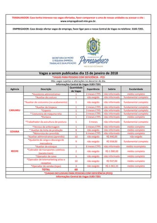 Agência Descrição
Quantidade
de Vagas
Experiência Salário Escolaridade
*Assistente administrativo 1 2 meses CTPS não informado médio completo
*Auxiliar de costura 1 não exigido não informado fundamental completo
*Auxiliar de costureira (no acabamento) 1 não exigido não informado fundamental completo
*Auxiliar de limpeza 1 2 meses CTPS não informado fundamental completo
*Copeiro 1 3 meses CTPS não informado fundamental completo
* Costureira de máquina reta 1 3 meses CTPS não informado fundamental completo
*Porteiro 1 2 meses CTPS não informado médio completo
*Trabalhador da avicultura de postura 1 3 meses não informado fundamental completo
*Técnico de enfermagem 1 2 meses CTPS não informado médio completo
* Auxiliar de linha de produção 8 não exigido não informado médio completo
*Motorista de caminhão 1 6 meses CTPS não informado médio completo
*Auxiliar administrativo (aprendiz) 10 não exigido R$ 440,00 não exigido
*Ajudante de carga e descarga de
mercadoria
9 não exigido R$ 958,00 fundamental completo
*Auxiliar de estoque 1 6 meses CTPS não informado médio incompleto
*Cobrador de transportes coletivos
(exceto trem)
2 não exigido R$ 1.000,00 médio completo
*Operador de caixa 6 não exigido não informado médio completo
*Operador de telemarketing ativo e
receptivo
10 não exigido R$ 937,00 médio completo
*Operador de vendas (lojas) 4 não exigido R$ 1.061,33 médio completo
TOTAL 60
Informações Central de Vagas 3183-7201
TRABALHADOR: Caso tenha interesse nas vagas ofertadas, favor comparecer a uma de nossas unidades ou acessar o site :
www.empregabrasil.mte.gov.br.
EMPREGADOR: Caso deseje ofertar vagas de emprego, favor ligar para a nossa Central de Vagas no telefone: 3183-7201.
Informações Central de Vagas 3183-7201
Obs: vagas sujeitas a alterações no decorrer do dia.
*(VAGAS EXCLUSIVAS PARA PESSOAS COM DEFICIÊNCIA (PCD))
RECIFE
*VAGAS PARA PESSOAS COM DEFICIÊNCIA - PCD
CARUARU
GOIANA
Vagas a serem publicadas dia 15 de janeiro de 2018
 