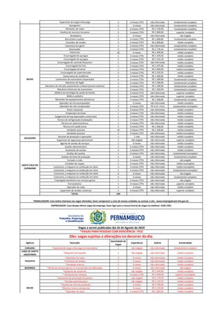 Supervisor de carga e descarga 2 6 meses CTPS não informado fundamental completo
Açougueiro 1 6 meses não informado fundamental completo
Alinhador de rodas 1 6 meses CTPS R$ 1.100,00 fundamental completo
Analista de recursos humanos 2 6 meses CTPS R$ 1.800,00 superior completo
Bordadeira 1 6 meses não informado não exigida
Borracheiro auxiliar 2 6 meses CTPS R$ 1.000,00 fundamental completo
Consultor de vendas 2 6 meses CTPS R$ 2.000,00 médio completo
Costureira em geral 1 6 meses CTPS não informado fundamental completo
Desossador 2 6 meses CTPS R$ 1.178,16 fundamental completo
Eletricista 20 6 meses R$ 1.400,00 médio completo
Encarregado de açougue 1 6 meses CTPS R$ 1.235,92 médio completo
Encarregado de açougue 2 6 meses CTPS R$ 1.522,29 médio completo
Encarregado de controle financeiro 1 6 meses CTPS não informado médio completo
Encarregado de frios 1 6 meses CTPS R$ 1.675,90 médio completo
Encarregado de obras 1 6 meses CTPS R$ 2.000,00 médio incompleto
Encarregado de supermercado 2 6 meses CTPS R$ 1.235,92 médio completo
Governanta de residência 1 6 meses CTPS R$ 1.300,00 médio completo
Lanterneiro de automóveis (reparação) 2 6 meses CTPS R$ 1.200,00 fundamental completo
Mecânico de fogão 2 6 meses CTPS R$ 1.200,00 fundamental completo
Mecânico de veículos automotores a diesel (exceto tratores) 1 6 meses CTPS R$ 1.200,00 fundamental completo
Mecânico eletricista de automóveis 1 6 meses CTPS R$ 1.300,00 fundamental completo
Médico da estratégia de saúde da família 1 6 meses CTPS não informado superior completo
Médico pediatra 1 6 meses CTPS não informado superior completo
Montador de equipamentos eletrônicos 1 6 meses CTPS R$ 1.200,00 fundamental completo
Operador de microcomputador 1 6 meses não informado médio completo
Operador de rolo compactador 4 6 meses CTPS R$ 9,15 / hora fundamental incompleto
Pintor industrial 1 6 meses CTPS não informado médio completo
Preparador de tintas 1 6 meses CTPS não informado médio completo
Subgerente de loja (operações comerciais) 1 6 meses CTPS não informado médio completo
Técnico de refrigeração (instalação) 1 6 meses CTPS não informado médio completo
Técnico em eletromecânica 1 6 meses CTPS não informado médio completo
Técnico em saúde bucal 1 6 meses CTPS R$ 1.200,00 médio completo
Vendedor pracista 10 6 meses CTPS R$ 1.100,00 médio completo
Vendedor pracista 2 6 meses CTPS não informado médio incompleto
Gerente de produção e operações 1 1 mês não informado médio completo
Supervisor de segurança patrimonial 1 não exigida não informado superior completo
Agente de vendas de serviços 1 6 meses não informado médio completo
Auxiliar administrativo 1 6 meses CTPS não informado médio completo
Assistente de vendas 3 6 meses CTPS não informado médio completo
Auxiliar de cozinha 1 6 meses CTPS não informado fundamental incompleto
Auxiliar de linha de produção 1 6 meses não informado fundamental completo
Cortador a mão 1 6 meses CTPS não informado não exigida
Cortador de roupas 1 6 meses CTPS não informado médio incompleto
Costureiro, a máquina na confecção em série 3 6 meses CTPS não informado médio incompleto
Costureiro, a máquina na confecção em série 1 6 meses CTPS não informado fundamental incompleto
Costureiro, a máquina na confecção em série 6 6 meses não informado não exigida
Costureiro, a máquina na confecção em série 4 6 meses não informado fundamental completo
Empregado doméstico nos serviços gerais 1 6 meses CTPS não informado não exigida
Farmacêutico 1 6 meses CTPS não informado superior completo
Operador de caixa 5 6 meses não informado médio completo
Supervisor de vendas comercial 1 6 meses CTPS não informado superior completo
TOTAL 249
Agência Descrição
Quantidade de
Vagas
Experiência Salário Escolaridade
CARUARU *Ajudante de carga e descarga de mercadoria 1 não exigida não informado fundamental completo
CABO DE SANTO
AGOSTINHO
*Maqueiro de hospital 1 não exigida não informado médio completo
*Operador de caixa 2 6 meses não informado médio completo
*Promotor de vendas 1 6 meses não informado médio completo
*Vendedor interno 2 6 meses não informado médio completo
BEZERROS *Oficial de serviços gerais na manutenção de edificações 1 6 meses não informado não exigida
*Ajudante de motorista 1 não exigida R$ 1.044,00 médio completo
* Assistente de compras 1 6 meses CTPS R$ 1.044,60 superior incompleto
*Assistente de prevenção de perdas 1 não exigida R$ 1.170,76 médio completo
*Auxiliar administrativo 3 não exigida R$ 1.125,45 médio completo
*Auxiliar de linha de produção 1 6 meses R$ 1.200,00 médio completo
*Monitor interno de alarmes 1 6 meses R$ 1.150,00 médio completo
*Operador de caixa 1 6 meses CTPS R$ 1.087,00 médio completo
RECIFE
Obs: vagas sujeitas a alterações no decorrer do dia.
*VAGAS PARA PESSOAS COM DEFICIÊNCIA - PCD
TRABALHADOR: Caso tenha interesse nas vagas ofertadas, favor comparecer a uma de nossas unidades ou acessar o site : www.empregabrasil.mte.gov.br.
PAULISTA
Vagas a serem publicadas dia 16 de Agosto de 2019
EMPREGADOR: Caso deseje ofertar vagas de emprego, favor ligar para a nossa Central de Vagas no telefone: 3183-7201.
SALGUEIRO
RECIFE
SANTA CRUZ DO
CAPIBARIBE
PETROLINA
 