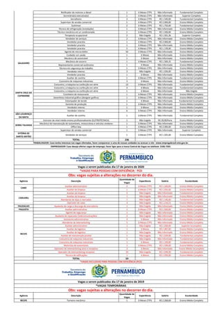 Retificador de motores a diesel 1 6 Meses CTPS Não Informado Fundamental Completo
Secretária(o) executiva(o) 1 6 Meses CTPS Não Informado Superior Completo
Serralheiro 2 6 Meses CTPS R$ 1.540,00 Fundamental Completo
Supervisor de vendas comercial 1 6 Meses CTPS R$ 2.000,00 Ensino Médio Completo
Sushiman 2 6 Meses CTPS R$ 1.750,00 Fundamental Completo
Técnico de refrigeração (instalação) 1 6 Meses CTPS Não Informado Ensino Médio Completo
Técnico mecânico em ar condicionado 1 6 Meses CTPS R$ 1.500,00 Ensino Médio Completo
Terapeuta ocupacional 2 Não Exigida R$ 1.501,36 Superior Completo
Vendedor de serviços 2 6 Meses CTPS Não Informado Ensino Médio Completo
Vendedor pracista 1 6 Meses CTPS R$ 2.000,00 Ensino Médio Completo
Vendedor pracista 1 6 Meses CTPS Não Informado Ensino Médio Completo
Vendedor pracista 5 6 Meses CTPS R$ 1.139,00 Ensino Médio Completo
Agente de microcrédito 50 6 Meses CTPS Não Informado Ensino Médio Completo
Cuidador em saúde 1 6 Meses Não Informado Ensino Médio Completo
Mecânico de automóvel 1 6 Meses Não Informado Ensino Médio Completo
Mecânico de socorro 1 6 Meses CTPS R$ 1.569,35 Fundamental Completo
Representante comercial autônomo 1 6 Meses Não Informado Ensino Médio Completo
Técnico em segurança do trabalho 1 6 Meses CTPS Não Informado Ensino Médio Completo
Vendedor interno 3 Não Exigida R$ 1.039,00 Ensino Médio Completo
Vendedor pracista 1 6 Meses Não Informado Ensino Médio Completo
Auxiliar de cozinha 1 6 Meses CTPS Não Informado Fundamental Completo
Costureira de máquinas industriais 3 6 Meses Não Informado Ensino Médio Completo
Costureiro, a máquina na confecção em série 10 6 Meses CTPS Não Informado Fundamental Completo
Costureiro, a máquina na confecção em série 3 6 Meses Não Informado Fundamental Completo
Costureiro, a máquina na confecção em série 1 6 Meses Não Informado Não Exigida
Cozinheiro de restaurante 1 6 Meses CTPS Não Informado Ensino Médio Completo
Desenhista industrial gráfico (designer gráfico) 1 6 Meses CTPS Não Informado Ensino Médio Completo
Estampador de tecido 1 6 Meses Não Informado Fundamental Incompleto
Gerente de produção 1 6 Meses CTPS Não Informado Ensino Médio Completo
Vendedor interno 1 6 Meses Não Informado Ensino Médio Completo
Vendedor interno 6 6 Meses CTPS Não Informado Ensino Médio Completo
SÃO LOURENÇO
DA MATA
Auxiliar de cozinha 1 6 Meses CTPS Não Informado Fundamental Completo
Instrutor de nível médio ensino profissionalizante (ELETROTÉCNICA) 1 Não Exigida R$ 20,00/hora Ensino Médio Completo
Mecânico de manutenção de automóveis, motocicletas e veículos similares 1 6 Meses CTPS Não Informado Ensino Médio Completo
Office-boy 1 6 Meses CTPS R$ 2.000,00 Ensino Médio Completo
Supervisor de vendas comercial 1 6 Meses CTPS Não Informado Superior Completo
VITÓRIA DE
SANTO ANTÃO
Vendedor de serviços 1 6 Meses CTPS R$ 1.205,00 Ensino Médio Completo
TOTAL 236
Agência Descrição
Quantidade de
Vagas
Experiência Salário Escolaridade
Auxiliar administrativo 2 6 Meses CTPS R$ 1.100,00 Ensino Médio Completo
Auxiliar de limpeza 1 6 Meses CTPS R$ 1.050,00 Ensino Médio Completo
Auxiliar de limpeza 2 Não Exigida Não Informado Fundamental Completo
Auxiliar de limpeza 1 Não Exigida Não Informado Ensino Médio Completo
Atendente de lojas e mercados 1 Não Exigida R$ 1.146,00 Fundamental Completo
Operador de caixa 3 Não Exigida R$ 1.216,15 Ensino Médio Completo
PAUDALHO Ajudante de carga e descarga de mercadoria 1 Não Exigida Não Informado Ensino Médio Completo
PAULISTA Auxiliar administrativo 1 6 Meses CTPS R$ 1.200,00 Ensino Médio Completo
Agente de segurança 1 Não Exigida Não Informado Ensino Médio Completo
Ajudante de reparador (telecomunicações) 2 Não Exigida Não Informado Ensino Médio Completo
Assistente administrativo 4 6 Meses Não Informado Ensino Médio Completo
Atendente de telemarketing 5 6 Meses CTPS Não Informado Ensino Médio Completo
Auxiliar administrativo 1 Não Exigida R$ 1.200,00 Superior Incompleto
Auxiliar de logistica 1 6 Meses R$ 1.087,00 Ensino Médio Completo
Auxiliar de logistica 1 Não Exigida Não Informado Ensino Médio Completo
Auxiliar de manutenção predial 1 Não Exigida R$ 1.039,00 Fundamental completo
Costureira de máquinas industriais 5 Não Exigida Não Informado Fundamental completo
Costureira de máquinas industriais 1 6 Meses R$ 1.100,00 Fundamental completo
Motorista de automóveis 1 6 Meses CTPS R$ 1.100,00 Ensino Médio Completo
Operador de telemarketing ativo e receptivo 3 6 Meses Não Informado Ensino Médio Incompleto
Operador de telemarketing receptivo 20 Não Exigida R$ 1.039,00 Fundamental completo
Técnico de edificações 1 6 Meses R$ 1.039,00 Ensino Médio Completo
TOTAL 59
Agência Descrição
Quantidade de
Vagas
Experiência Salário Escolaridade
RECIFE Torneiro mecânico 1 6 Meses CTPS R$ 2.268,60 Ensino Médio Completo
Vagas a serem publicadas dia 17 de janeiro de 2019
*VAGAS TEMPORÁRIAS
Obs: vagas sujeitas a alterações no decorrer do dia.
*VAGAS EXCLUSIVAS PARA PESSOAS COM DEFICIÊNCIA (PCD)
RECIFE
SALGUEIRO
Obs: vagas sujeitas a alterações no decorrer do dia.
*VAGAS PARA PESSOAS COM DEFICIÊNCIA - PCD
TRABALHADOR: Caso tenha interesse nas vagas ofertadas, favor comparecer a uma de nossas unidades ou acessar o site : www.empregabrasil.mte.gov.br.
Vagas a serem publicadas dia 17 de janeiro de 2020
EMPREGADOR: Caso deseje ofertar vagas de emprego, favor ligar para a nossa Central de Vagas no telefone: 3183-7201.
SERRA TALHADA
CABO
CARUARU
SANTA CRUZ DO
CAPIBARIBE
 