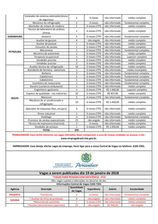 Instalador de sistemas eletroeletrônicos
de segurança
1 6 meses não informado médio completo
Mecânico de refrigeração 1 6 meses não informado fundamental completo
Montador de móveis de madeira 1 6 meses CTPS não informado médio completo
Técnico de laboratório de análises
clínicas
1 6 meses CTPS não informado médio completo
GARANHUNS Gesseiro 1 6 meses CTPS não informado fundamental completo
Auxiliar de garçom 4 não exigido não informado médio completo
Auxiliar de pessoal 1 6 meses CTPS não informado médio completo
Consultor de vendas 1 6 meses CTPS não informado médio completo
Marceneiro 1 6 meses CTPS não informado fundamental completo
Mecânico de automóvel 1 6 meses CTPS não informado médio completo
Terapeuta ocupacional 1 6 meses CTPS não informado superior completo
Vendedor pracista 5 6 meses CTPS não informado médio completo
Vendedor pracista 2 6 meses CTPS não informado médio completo
Auxiliar técnico de refrigeração 10 6 meses CTPS não informado médio completo
Atendente de farmácia - balconista 1 6 meses CTPS não informado médio incompleto
Barbeiro 3 6 meses CTPS não informado fundamental completo
Cabeleireiro 5 6 meses CTPS não informado fundamental completo
Cabeleireiro 1 6 meses CTPS não informado fundamental completo
Cozinheiro de restaurante 1 6 meses CTPS não informado fundamental completo
Doceiro (comércio ambulante) 1 6 meses CTPS não informado médio completo
Engenheiro agrônomo 1 6 meses CTPS R$ 1.500,00 superior completo
Inspetor de qualidade - nas indústrias 20 6 meses CTPS R$ 957,00 médio completo
Manicure 5 6 meses CTPS não informado fundamental completo
Mecânico de ar-condicionado e
refrigeração
10 6 meses CTPS R$ 1.430,00 médio completo
Operador de máquinas fixas, em geral 5 6 meses CTPS não informado médio completo
Pintor industrial 1 6 meses CTPS não informado médio completo
Podólogo 3 6 meses CTPS não informado fundamental completo
Promotor de vendas especializado 25 não exigido não informado médio completo
Técnico de impressora (matricial) 2 6 meses não informado médio completo
Vendedor de serviços 1 6 meses CTPS R$ 1.050,00 médio completo
TOTAL 295
Agência Descrição
Quantidade
de Vagas
Experiência Salário Escolaridade
PAULISTA *Estoquista 2 6 meses não informado fundamental completo
* Auxiliar de linha de produção 8 não exigido não informado médio completo
*Motorista de caminhão 1 6 meses CTPS não informado médio completo
*Auxiliar administrativo (aprendiz) 10 não exigido R$ 440,00 não exigido
GOIANA
Vagas a serem publicadas dia 19 de janeiro de 2018
RECIFE
TRABALHADOR: Caso tenha interesse nas vagas ofertadas, favor comparecer a uma de nossas unidades ou acessar o site :
www.empregabrasil.mte.gov.br.
EMPREGADOR: Caso deseje ofertar vagas de emprego, favor ligar para a nossa Central de Vagas no telefone: 3183-7201.
Informações Central de Vagas 3183-7201
Obs: vagas sujeitas a alterações no decorrer do dia.
*VAGAS PARA PESSOAS COM DEFICIÊNCIA - PCD
PETROLINA
 