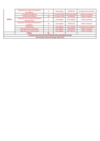 *Ajudante de carga e descarga de
mercadoria
9 não exigido R$ 987,00 fundamental completo
* Auxiliar de logistica 1 6 meses CTPS não informado médio incompleto
* Auxiliar de limpeza 10 6 meses CTPS R$ 954,00 médio completo
*Cobrador de transportes coletivos
(exceto trem)
2 não exigido R$ 1.000,00 médio completo
*Operador de telemarketing ativo e
receptivo
10 não exigido R$ 937,00 médio completo
*Rastilheiro 5 não exigido R$ 1.078,00 fundamental completo
*Recepcionista atendente 1 não exigido R$ 954,00 médio completo
*Operador de vendas (lojas) 4 não exigido R$ 1.061,33 médio completo
TOTAL 31
Informações Central de Vagas 3183-7201
*(VAGAS EXCLUSIVAS PARA PESSOAS COM DEFICIÊNCIA (PCD))
RECIFE
 