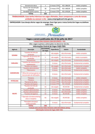 Servente de obras 1 6 meses CTPS R$ 1.086,00 médio completo
Técnico de manutenção
industrial
30 6 meses CTPS R$ 1.900,00 médio completo
Vendedor porta a porta 5 6 meses CTPS R$ 1.070,00 médio completo
TOTAL 326
Agência Descrição
Quantidade
de Vagas
Experiência Salário Escolaridade
* Auxiliar de linha de
produção
6 não exigido não informado médio completo
* Operador de processo de
produção
5 não exigido não informado médio incompleto
*Armazenista 1 não exigido não informado fundamental completo
* Auxiliar de costureira (no
acabamento)
1 6 meses não informado fundamental completo
*Auxiliar de limpeza 2 não exigido não informado fundamental completo
* Auxiliar administrativo 1 6 meses não informado médio completo
*Marceneiro 2 6 meses não informado fundamental completo
* Oficial de serviços gerais na
manutenção de edificações
2 6 meses não informado fundamental completo
*Porteiro 2 6 meses não informado médio completo
*Porteiro 1 6 meses CTPS não informado fundamental completo
*Servente de obras 1 6 meses CTPS não informado fundamental completo
*Auxiliar de limpeza 2 6 meses CTPS R$ 1.015,00 fundamental completo
*Auxiliar de linha de
produção
10 não exigido R$ 937,00 fundamental completo
* Auxiliar administrativo 2 6 meses R$ 1.070,00 médio completo
*Auxiliar administrativo 1 6 meses não informado médio completo
* Auxiliar de logistica 10 6 meses R$ 937,00 médio completo
* Operador de telemarketing
ativo e receptivo
50 não exigido R$ 937,00 médio completo
*Passadeira de peças
confeccionadas
1 6 meses não informado fundamental completo
TOTAL 100
Informações Central de Vagas 3183-7201
TRABALHADOR: Caso tenha interesse nas vagas ofertadas, favor comparecer a uma de nossas
unidades ou acessar o site : www.empregabrasil.mte.gov.br.
EMPREGADOR: Caso deseje ofertar vagas de emprego, favor ligar para a nossa Central de Vagas no telefone:
3183-7201.
Informações Central de Vagas 3183-7201
Obs: vagas sujeitas a alterações no decorrer do dia.
Vagas a serem publicadas dia 19 de julho de 2017
GARANHUNS
CARUARU
GOIANA
*(VAGAS EXCLUSIVAS PARA PESSOAS COM DEFICIÊNCIA (PCD))
RECIFE
*VAGAS PARA PESSOAS COM DEFICIÊNCIA - PCD
PETROLINA
 