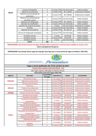 Impressor flexográfico 2 6 meses CTPS não informado médio completo
Mecânico de automóvel 2 6 meses CTPS R$ 1.200,00 fundamental completo
Mecânico de manutenção de
automóveis
8 6 meses CTPS R$ 1.300,00 fundamental completo
Mecânico de manutenção de
caminhão a diesel
1 6 meses CTPS não informado médio completo
Mecânico de refrigeração 2 6 meses CTPS R$ 1.500,00 médio completo
Operador de empilhadeira 20 6 meses CTPS não informado médio completo
Operador de máquina de bordar 1 6 meses não informado fundamental completo
Pizzaiolo 2 6 meses CTPS não informado médio completo
Repositor de mercadorias 15 6 meses CTPS R$ 1.061,33 médio completo
Técnico de refrigeração (instalação) 10 6 meses CTPS não informado médio completo
Vendedor pracista 5 6 meses R$ 937,00 médio completo
Vendedor pracista 5 6 meses CTPS R$ 937,00 médio completo
Vendedor pracista 9 6 meses não informado médio incompleto
TOTAL 288
Agência Descrição
Quantidade
de Vagas
Experiência Salário Escolaridade
*Atendente de lojas 1 não exigido não informado fundamental completo
*Agente de coleta de lixo 3 3 meses CTPS não informado fundamental completo
*Auxiliar administrativo 1 6 meses CTPS não informado médio completo
*Eletricista 2 6 meses CTPS não informado fundamental completo
* Pedreiro de acabamento 2 6 meses CTPS não informado fundamental completo
*Servente de obras 2 6 meses CTPS não informado fundamental completo
GOIANA *Auxiliar de linha de produção 31 não exigido não informado médio completo
* Atendente de hospital 2 4 meses CTPS R$ 952,00 médio completo
* Atendente de padaria 4 não exigido R$ 1.061,33 fundamental completo
* Auxiliar de costureira (no
acabamento)
1 6 meses R$ 962,00 médio completo
*Auxiliar de estoque 1 não exigido R$ 958,37 médio completo
*Auxiliar de linha de produção 31 não exigido não informado médio completo
* Auxiliar de pessoal 1 6 meses R$ 942,00 médio completo
* Balconista de açougue 4 não exigido R$ 1.061,33 fundamental completo
*Cobrador de transportes coletivos
(exceto trem)
5 não exigido R$ 1.000,00 médio completo
*Costureira de máquina reta 1 6 meses R$ 1.070,00 médio completo
* Motorista de ônibus urbano 3 não exigido R$ 2.170,00 fundamental completo
*Operador de caixa 4 não exigido R$ 1.061,33 fundamental completo
*Operador de telemarketing ativo e
receptivo
5 não exigido R$ 937,00 médio completo
*Pedreiro 1 6 meses CTPS R$ 1.400,00 fundamental completo
TRABALHADOR: Caso tenha interesse nas vagas ofertadas, favor comparecer a uma de nossas unidades ou acessar o site :
www.empregabrasil.mte.gov.br.
EMPREGADOR: Caso deseje ofertar vagas de emprego, favor ligar para a nossa Central de Vagas no telefone: 3183-7201.
Informações Central de Vagas 3183-7201
Obs: vagas sujeitas a alterações no decorrer do dia.
Vagas a serem publicadas dia 19 de outubro de 2017
RECIFE
*VAGAS PARA PESSOAS COM DEFICIÊNCIA - PCD
CARUARU
IPOJUCA
RECIFE
 