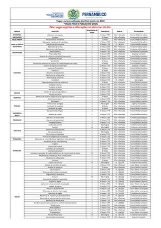 Agência Descrição
Quantidade de
Vagas
Experiência Salário Escolaridade
ARARIPINA Motorista entregador 1 6 Meses CTPS Não Informado Ensino Médio Completo
ARCOVERDE Pizzaiolo 1 6 Meses Não Informado Fundamental Incompleto
BELO JARDIM Recepcionista atendente 1 3 Meses Não Informado Ensino Médio Completo
Colchoeiro (confecção de colchões) 1 6 Meses CTPS Não Informado Fundamental Completo
Lubrificador de máquinas 2 6 Meses CTPS R$ 1.800,00 Ensino Médio Completo
Operador de cardas 4 6 Meses CTPS Não Informado Fundamental Completo
Tapeceiro a mão (tapetes) 1 6 Meses CTPS Não Informado Fundamental Completo
Mestre padeiro 1 6 Meses CTPS Não Informado Fundamental Incompleto
Preparador físico 1 6 Meses CTPS Não Informado Superior Completo
Analista de crédito (instituições financeiras) 1 6 Meses CTPS Não Informado Ensino Médio Completo
Atendente de lojas 2 6 Meses CTPS Não Informado Ensino Médio Completo
Confeiteiro 2 6 Meses Não Informado Fundamental Completo
Desenhista industrial de produto de moda (designer de moda) 1 6 Meses Não Informado Ensino Médio Completo
Gerente de loja e supermercado 1 6 Meses CTPS Não Informado Superior Completo
Impressor flexográfico 1 6 Meses Não Informado Ensino Médio Completo
Manicure 1 6 Meses Não Informado Fundamental Completo
Mecânico de automóvel 1 6 Meses CTPS Não Informado Fundamental Completo
Mecânico de refrigeração 2 6 Meses CTPS Não Informado Ensino Médio Completo
Motorista de caminhão 3 6 Meses CTPS Não Informado Ensino Médio Completo
Pasteleiro 1 6 Meses CTPS R$ 1.094,00 Não Exigida
Representante comercial autônomo 1 6 Meses Não Informado Ensino Médio Completo
Vendedor interno 2 6 Meses CTPS Não Informado Ensino Médio Completo
Vendedor pracista 4 6 Meses CTPS Não Informado Ensino Médio Completo
Vendedor pracista 2 3 Meses CTPS Não Informado Ensino Médio Completo
Técnico de manutenção elétrica 1 6 Meses CTPS Não Informado Ensino Médio Completo
Técnico mecânico 1 6 Meses CTPS Não Informado Ensino Médio Completo
Monitor de sistemas eletrônicos de segurança interno 1 6 Meses Não Informado Ensino Médio Completo
Motorista carreteiro 5 6 Meses CTPS Não Informado Ensino Médio Completo
Mensageiro 2 6 Meses CTPS Não Informado Ensino Médio Completo
Nutricionista (estágio) 1 Não Exigida Não Informado Superior Incompleto
Professor de espanhol 2 6 Meses Não Informado Ensino Médio Completo
Professor de inglês 2 6 Meses Não Informado Ensino Médio Completo
Recepcionista bilíngüe 3 6 Meses CTPS Não Informado Ensino Médio Completo
NAZARÉ DA
MATA
Auxiliar de crédito 1 6 Meses CTPS Não Informado Ensino Médio Completo
Mecânico de automóvel 1 6 Meses CTPS Não Informado Fundamental Completo
Mecânico de automóvel 1 6 Meses CTPS Não Informado Ensino Médio Completo
Vendedor interno 2 6 Meses CTPS Não Informado Ensino Médio Completo
Auxiliar de cozinha 2 Não Exigida Não Informado Fundamental Completo
Garçom 24 Não Exigida Não Informado Fundamental Completo
Gerente de supermercado 1 6 Meses CTPS Não Informado Ensino Médio Completo
Recepcionista caixa 2 Não Exigida Não Informado Fundamental Completo
Técnico de contabilidade 1 6 Meses CTPS Não Informado Ensino Médio Completo
Técnico de refrigeração (instalação) 2 6 Meses CTPS Não Informado Fundamental Incompleto
PESQUEIRA Motorista de caminhão (rotas regionais e internacionais) 5 6 Meses CTPS Não Informado Ensino Médio Completo
Atendente central telemarketing 5 6 Meses CTPS Não Informado Ensino Médio Completo
Copeiro 2 6 Meses CTPS Não Informado Ensino Médio Completo
Copeiro de hospital 2 6 Meses CTPS Não Informado Ensino Médio Completo
Cozinheiro de restaurante 1 6 Meses Não Informado Ensino Médio Incompleto
Instalador de painéis 1 6 Meses Não Informado Ensino Médio Completo
Instalador-reparador de redes telefônicas e de comunicação de dados 10 6 Meses CTPS Não Informado Ensino Médio Completo
Mecânico de manutenção de ar condicionado 1 6 Meses CTPS Não Informado Ensino Médio Completo
Mecânico de refrigeração 1 6 Meses CTPS Não Informado Ensino Médio Completo
Pizzaiolo 1 6 Meses Não Informado Fundamental Incompleto
Auxiliar de cozinha 10 Não Exigida R$ 1.251,00 Fundamental Completo
Auxiliar de mecânico de autos 1 6 Meses CTPS Não Informado Ensino Médio Incompleto
Auxiliar de operação 2 6 Meses Não Informado Ensino Médio Completo
Churrasqueiro 1 6 Meses CTPS R$ 1.200,00 Ensino Médio Incompleto
Costureira de máquina overloque 1 6 Meses CTPS R$ 1.135,00 Ensino Médio Completo
Diagramador e desenhista 1 6 Meses CTPS R$ 1.594,31 Ensino Médio Completo
Garçom 10 Não Exigida R$ 1.251,00 Fundamental Completo
Gerente de produção e operações 1 6 Meses CTPS R$ 5.112,96 Ensino Médio Completo
Impressor digital 1 6 Meses CTPS R$ 1.594,31 Ensino Médio Completo
Lanterneiro de automóveis (reparação) 1 6 Meses CTPS R$ 1.800,00 Ensino Médio Incompleto
Lavador de carros 1 6 Meses CTPS Não Informado Fundamental Completo
Mecânico de automóvel 2 6 Meses CTPS R$ 1.200,00 Ensino Médio Incompleto
Mecânico de diesel e eletricidade 1 6 Meses CTPS R$ 1.911,00 Ensino Médio Incompleto
Mecânico de fogão 1 6 Meses CTPS R$ 1.200,00 Fundamental Completo
Mecânico de manutenção de motocicletas 1 6 Meses CTPS R$ 1.200,00 Fundamental Completo
Mecânico de manutenção de motocicletas 1 6 Meses CTPS Não Informado Ensino Médio Completo
Mecânico de refrigeração 1 6 Meses CTPS Não Informado Ensino Médio Completo
Mecânico de veículos automotores a diesel (exceto tratores) 1 6 Meses CTPS R$ 1.598,59 Ensino Médio Completo
Motofretista 1 6 Meses CTPS Não Informado Ensino Médio Completo
Mestre padeiro 1 6 Meses CTPS Não Informado Fundamental Incompleto
Preparador físico 1 6 Meses CTPS Não Informado Superior Completo
Propagandista 3 6 Meses CTPS R$ 1.042,00 Ensino Médio Incompleto
Recepcionista caixa 10 Não Exigida R$ 1.251,00 Fundamental Completo
Secretária(o) executiva(o) 1 6 Meses CTPS Não Informado Superior Completo
PAULISTA
PETROLINA
RECIFE
CABO DE SANTO
AGOSTINHO
CARUARU
GOIANA
IGARASSU
Vagas a serem publicadas dia 20 de janeiro de 2020
*VAGAS PARA O PÚBLICO EM GERAL
Obs: vagas sujeitas a alterações no decorrer do dia.
CAMARAGIBE
IPOJUCA
PAUDALHO
 