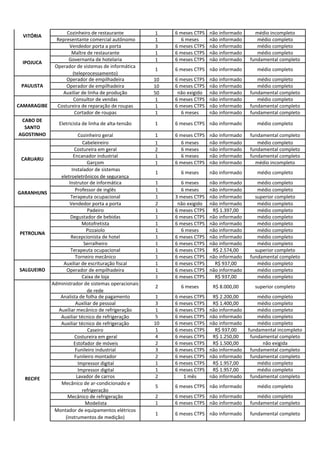 Cozinheiro de restaurante 1 6 meses CTPS não informado médio incompleto
Representante comercial autônomo 1 6 meses não informado médio completo
Vendedor porta a porta 3 6 meses CTPS não informado médio completo
Maître de restaurante 1 6 meses CTPS não informado médio completo
Governanta de hotelaria 1 6 meses CTPS não informado fundamental completo
Operador de sistemas de informática
(teleprocessamento)
1 6 meses CTPS não informado médio completo
Operador de empilhadeira 10 6 meses CTPS não informado médio completo
Operador de empilhadeira 10 6 meses CTPS não informado médio completo
Auxiliar de linha de produção 50 não exigido não informado fundamental completo
Consultor de vendas 1 6 meses CTPS não informado médio completo
Costureira de reparação de roupas 1 6 meses CTPS não informado fundamental completo
Cortador de roupas 1 6 meses não informado fundamental completo
Eletricista de linha de alta-tensão 1 6 meses CTPS não informado médio completo
Cozinheiro geral 1 6 meses CTPS não informado fundamental completo
Cabeleireiro 1 6 meses não informado médio completo
Costureira em geral 2 6 meses não informado fundamental completo
Encanador industrial 1 6 meses não informado fundamental completo
Garçom 1 6 meses CTPS não informado médio incompleto
Instalador de sistemas
eletroeletrônicos de segurança
1 6 meses não informado médio completo
Instrutor de informática 1 6 meses não informado médio completo
Professor de inglês 1 6 meses não informado médio completo
Terapeuta ocupacional 1 3 meses CTPS não informado superior completo
Vendedor porta a porta 2 não exigido não informado médio completo
Padeiro 1 6 meses CTPS R$ 1.397,00 médio completo
Degustador de bebidas 1 6 meses CTPS não informado médio completo
Motofretista 1 6 meses CTPS não informado médio completo
Pizzaiolo 1 6 meses não informado médio completo
Recepcionista de hotel 1 6 meses CTPS não informado médio completo
Serralheiro 1 6 meses CTPS não informado médio completo
Terapeuta ocupacional 1 6 meses CTPS R$ 2.574,00 superior completo
Torneiro mecânico 1 6 meses CTPS não informado fundamental completo
Auxiliar de escrituração fiscal 1 6 meses CTPS R$ 937,00 médio completo
Operador de empilhadeira 1 6 meses CTPS não informado médio completo
Caixa de loja 1 6 meses CTPS R$ 937,00 médio completo
Administrador de sistemas operacionais
de rede
2 6 meses R$ 8.000,00 superior completo
Analista de folha de pagamento 1 6 meses CTPS R$ 2.200,00 médio completo
Auxiliar de pessoal 3 6 meses CTPS R$ 1.400,00 médio completo
Auxiliar mecânico de refrigeração 1 6 meses CTPS não informado médio completo
Auxiliar técnico de refrigeração 5 6 meses CTPS não informado médio completo
Auxiliar técnico de refrigeração 10 6 meses CTPS não informado médio completo
Caseiro 1 6 meses CTPS R$ 937,00 fundamental incompleto
Costureira em geral 4 6 meses CTPS R$ 1.250,00 fundamental completo
Estofador de móveis 2 6 meses CTPS R$ 1.500,00 não exigida
Funileiro industrial 3 6 meses CTPS não informado fundamental completo
Funileiro montador 2 6 meses CTPS não informado fundamental completo
Impressor digital 1 6 meses CTPS R$ 1.957,00 médio completo
Impressor digital 1 6 meses CTPS R$ 1.957,00 médio completo
Lavador de carros 2 1 mês não informado fundamental completo
Mecânico de ar-condicionado e
refrigeração
5 6 meses CTPS não informado médio completo
Mecânico de refrigeração 2 6 meses CTPS não informado médio completo
Modelista 1 6 meses CTPS não informado fundamental completo
Montador de equipamentos elétricos
(instrumentos de medição)
1 6 meses CTPS não informado fundamental completo
IPOJUCA
GARANHUNS
RECIFE
VITÓRIA
PETROLINA
CABO DE
SANTO
AGOSTINHO
SALGUEIRO
CARUARU
PAULISTA
CAMARAGIBE
 
