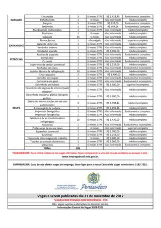 Encanador 3 6 meses CTPS R$ 1.423,40 fundamental completo
Flebotomista 1 6 meses não informado médio completo
Garçom 5 3 meses CTPS R$ 937,00 fundamental completo
Jardineiro 1 3 meses CTPS R$ 984,66 fundamental completo
Mecânico de motocicletas 1 6 meses CTPS não informado médio incompleto
Piscineiro 1 6 meses não informado médio completo
Vigilante 15 6 meses não informado médio completo
Farmacêutico 1 não exigido não informado superior completo
Gerente comercial 1 6 meses CTPS não informado médio completo
Vendedor interno 1 6 meses CTPS não informado médio completo
Vendedor pracista 1 6 meses CTPS R$ 1.096,00 médio completo
Auxiliar de pizzaiolo 1 6 meses CTPS não informado fundamental completo
Comprador 1 6 meses CTPS não informado médio completo
Pizzaiolo 1 6 meses CTPS não informado fundamental completo
Supervisor de vendas comercial 1 6 meses CTPS R$ 1.532,00 médio completo
Alinhador de rodas 1 6 meses CTPS não informado fundamental incompleto
Auxiliar técnico de refrigeração 10 6 meses CTPS não informado médio completo
Churrasqueiro 2 6 meses CTPS R$ 1.400,00 médio completo
Cortador de roupas 1 6 meses CTPS não informado fundamental incompleto
Costureira em geral 3 6 meses CTPS não informado fundamental incompleto
Desenhista de móveis 1 6 meses CTPS R$ 1.300,00 superior incompleto
Desenhista de páginas da internet (web
designer)
1 6 meses CTPS não informado médio completo
Desenhista industrial gráfico (designer
gráfico)
1 6 meses CTPS R$ 1.200,00 médio completo
Eletricista de instalações de veículos
automotores
2 6 meses CTPS R$ 1.394,44 médio incompleto
Encarregado de padaria 1 6 meses CTPS R$ 1.491,16 médio completo
Impressor flexográfico 1 6 meses CTPS não informado fundamental completo
Impressor flexográfico 1 6 meses CTPS não informado médio completo
Mecânico de ar-condicionado e
refrigeração
10 6 meses CTPS R$ 1.430,00 médio completo
Pasteleiro 1 6 meses CTPS não informado fundamental incompleto
Professores de cursos livres 2 6 meses não informado superior completo
Supervisor comercial 1 6 meses CTPS R$ 1.700,00 médio completo
Sushiman 1 6 meses CTPS R$ 1.242,00 médio completo
Técnico de enfermagem do trabalho 3 6 meses R$ 1.100,00 médio completo
Tosador de animais domésticos 1 6 meses CTPS R$ 1.060,00 médio completo
Vidraceiro 1 6 meses CTPS não informado fundamental completo
TOTAL 206
TRABALHADOR: Caso tenha interesse nas vagas ofertadas, favor comparecer a uma de nossas unidades ou acessar o site :
www.empregabrasil.mte.gov.br.
EMPREGADOR: Caso deseje ofertar vagas de emprego, favor ligar para a nossa Central de Vagas no telefone: 3183-7201.
Informações Central de Vagas 3183-7201
Obs: vagas sujeitas a alterações no decorrer do dia.
*VAGAS PARA PESSOAS COM DEFICIÊNCIA - PCD
Vagas a serem publicadas dia 21 de novembro de 2017
RECIFE
PETROLINA
CARUARU
GARANHUNS
 