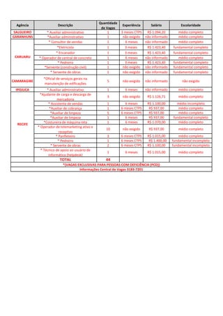 Agência Descrição
Quantidade
de Vagas
Experiência Salário Escolaridade
SALGUEIRO * Auxiliar administrativo 1 3 meses CTPS R$ 1.094,20 médio completo
GARANHUNS *Auxiliar administrativo 1 não exigido não informado médio completo
* Consultor de vendas 1 6 meses não informado médio completo
*Eletricista 1 3 meses R$ 1.423,40 fundamental completo
* Encanador 1 3 meses R$ 1.423,40 fundamental completo
* Operador de central de concreto 1 6 meses não informado médio completo
* Pedreiro 1 3 meses R$ 1.423,40 fundamental completo
*Servente (construção civil) 1 não exigido não informado fundamental completo
* Servente de obras 1 não exigido não informado fundamental completo
CAMARAGIBE
*Oficial de serviços gerais na
manutenção de edificações
5 não exigido não informado não exigido
IPOJUCA * Auxiliar administrativo 1 6 meses não informado médio completo
*Ajudante de carga e descarga de
mercadoria
3 não exigido R$ 1.126,71 médio completo
* Assistente de vendas 1 6 meses R$ 1.100,00 médio incompleto
*Auxiliar de cobrança 1 6 meses CTPS R$ 937,00 médio completo
*Auxiliar de limpeza 5 6 meses CTPS R$ 937,00 médio completo
*Auxiliar de limpeza 1 6 meses R$ 937,00 fundamental completo
*Costureira de máquina reta 1 6 meses R$ 1.070,00 médio completo
* Operador de telemarketing ativo e
receptivo
10 não exigido R$ 937,00 médio completo
* Panfleteiro 3 6 meses CTPS R$ 1.015,00 médio completo
* Pedreiro 1 6 meses CTPS R$ 1.400,00 fundamental incompleto
* Servente de obras 2 6 meses CTPS R$ 1.100,00 fundamental incompleto
* Técnico de apoio ao usuário de
informática (helpdesk)
1 6 meses R$ 1.015,00 médio completo
TOTAL 44
Informações Central de Vagas 3183-7201
*(VAGAS EXCLUSIVAS PARA PESSOAS COM DEFICIÊNCIA (PCD))
CARUARU
RECIFE
 