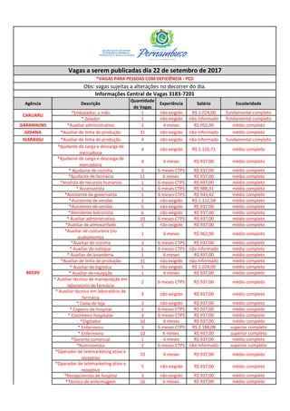 Agência Descrição
Quantidade
de Vagas
Experiência Salário Escolaridade
*Embalador, a mão 1 não exigido R$ 1.024,00 fundamental completo
* Zelador 1 não exigido não informado fundamental completo
GARANHUNS *Auxiliar administrativo 1 4 meses R$ 952,00 médio completo
GOIANA *Auxiliar de linha de produção 31 não exigido não informado médio completo
IGARASSU *Auxiliar de linha de produção 4 não exigido não informado fundamental completo
*Ajudante de carga e descarga de
mercadoria
4 não exigido R$ 1.126,71 médio completo
*Ajudante de carga e descarga de
mercadoria
4 6 meses R$ 937,00 médio completo
* Ajudante de cozinha 3 6 meses CTPS R$ 937,00 médio completo
*Ajudante de farmácia 11 6 meses R$ 937,00 médio completo
*Analista de recursos humanos 1 6 meses CTPS R$ 937,00 médio completo
* Ascensorista 1 6 meses CTPS R$ 988,31 médio completo
*Assistente de governanta 1 6 meses CTPS R$ 943,42 médio completo
*Assistente de vendas 3 não exigido R$ 1.112,58 médio completo
*Assistente de vendas 5 não exigido R$ 937,00 médio completo
*Atendente balconista 6 não exigido R$ 937,00 médio completo
* Auxiliar administrativo 10 6 meses CTPS R$ 937,00 médio completo
*Auxiliar de almoxarifado 1 não exigido R$ 937,00 médio completo
*Auxiliar de costureira (no
acabamento)
1 6 meses R$ 962,00 médio completo
*Auxiliar de cozinha 3 6 meses CTPS R$ 937,00 médio completo
* Auxiliar de estoque 1 6 meses CTPS não informado médio completo
* Auxiliar de lavanderia 1 6 meses R$ 937,00 médio completo
*Auxiliar de linha de produção 31 não exigido não informado médio completo
* Auxiliar de logistica 5 não exigido R$ 1.024,00 médio completo
* Auxiliar de recepção 1 6 meses R$ 937,00 médio completo
* Auxiliar técnico de manipulação em
laboratório de farmácia
2 6 meses CTPS R$ 937,00 médio completo
* Auxiliar técnico em laboratório de
farmácia
3 não exigido R$ 937,00 médio completo
* Caixa de loja 3 não exigido R$ 937,00 médio completo
* Copeiro de hospital 2 6 meses CTPS R$ 937,00 médio completo
* Cozinheiro hospitalar 3 6 meses CTPS R$ 937,00 médio completo
*Digitador 10 6 meses R$ 937,00 médio completo
* Enfermeiro 3 6 meses CTPS R$ 2.188,08 superior completo
* Enfermeiro 10 6 meses R$ 937,00 superior completo
*Gerente comercial 1 6 meses R$ 937,00 médio completo
*Nutricionista 2 6 meses CTPS não informado superior completo
*Operador de telemarketing ativo e
receptivo
10 6 meses R$ 937,00 médio completo
*Operador de telemarketing ativo e
receptivo
5 não exigido R$ 937,00 médio completo
*Recepcionista de hospital 3 não exigido R$ 937,00 médio completo
*Técnico de enfermagem 16 6 meses R$ 937,00 médio completo
Informações Central de Vagas 3183-7201
Obs: vagas sujeitas a alterações no decorrer do dia.
Vagas a serem publicadas dia 22 de setembro de 2017
CARUARU
*VAGAS PARA PESSOAS COM DEFICIÊNCIA - PCD
RECIFE
 