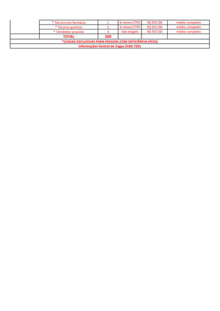 * Técnico em farmácia 1 6 meses CTPS R$ 937,00 médio completo
* Técnico químico 1 6 meses CTPS R$ 937,00 médio completo
* Vendedor pracista 3 não exigido R$ 937,00 médio completo
TOTAL 209
Informações Central de Vagas 3183-7201
*(VAGAS EXCLUSIVAS PARA PESSOAS COM DEFICIÊNCIA (PCD))
 