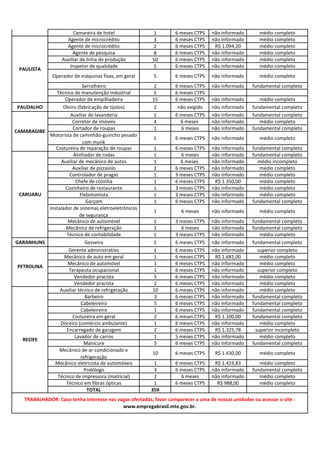 Camareira de hotel 1 6 meses CTPS não informado médio completo
Agente de microcrédito 3 6 meses CTPS não informado médio completo
Agente de microcrédito 2 6 meses CTPS R$ 1.094,20 médio completo
Agente de pesquisa 8 6 meses CTPS não informado médio completo
Auxiliar de linha de produção 50 6 meses CTPS não informado médio completo
Inspetor de qualidade 5 6 meses CTPS não informado médio completo
Operador de máquinas fixas, em geral 5 6 meses CTPS não informado médio completo
Serralheiro 2 6 meses CTPS não informado fundamental completo
Técnico de manutenção industrial 5 6 meses CTPS
Operador de empilhadeira 15 6 meses CTPS não informado médio completo
PAUDALHO Oleiro (fabricação de tijolos) 2 não exigido não informado fundamental completo
Auxiliar de lavanderia 1 6 meses CTPS não informado fundamental completo
Corretor de imóveis 4 6 meses não informado médio completo
Cortador de roupas 1 6 meses não informado fundamental completo
Motorista de caminhão-guincho pesado
com munk
1 6 meses CTPS não informado médio completo
Costureira de reparação de roupas 1 6 meses CTPS não informado fundamental completo
Alinhador de rodas 1 6 meses não informado fundamental completo
Auxiliar de mecânico de autos 1 6 meses não informado médio incompleto
Auxiliar de pizzaiolo 2 6 meses CTPS não informado médio completo
Controlador de pragas 1 3 meses CTPS não informado médio completo
Chefe de cozinha 1 6 meses CTPS R$ 1.350,00 médio completo
Cozinheiro de restaurante 1 3 meses CTPS não informado médio completo
Flebotomista 1 3 meses CTPS não informado médio completo
Garçom 1 6 meses CTPS não informado fundamental completo
Instalador de sistemas eletroeletrônicos
de segurança
1 6 meses não informado médio completo
Mecânico de automóvel 1 3 meses CTPS não informado fundamental completo
Mecânico de refrigeração 2 6 meses não informado fundamental completo
Técnico de contabilidade 1 3 meses CTPS não informado médio completo
GARANHUNS Gesseiro 1 6 meses CTPS não informado fundamental completo
Gerente administrativo 1 6 meses CTPS não informado superior completo
Mecânico de auto em geral 1 6 meses CTPS R$ 1.681,00 médio completo
Mecânico de automóvel 1 6 meses CTPS não informado médio completo
Terapeuta ocupacional 1 6 meses CTPS não informado superior completo
Vendedor pracista 5 6 meses CTPS não informado médio completo
Vendedor pracista 2 6 meses CTPS não informado médio completo
Auxiliar técnico de refrigeração 10 6 meses CTPS não informado médio completo
Barbeiro 3 6 meses CTPS não informado fundamental completo
Cabeleireiro 5 6 meses CTPS não informado fundamental completo
Cabeleireiro 1 6 meses CTPS não informado fundamental completo
Costureira em geral 2 6 meses CTPS R$ 1.100,00 fundamental completo
Doceiro (comércio ambulante) 1 6 meses CTPS não informado médio completo
Encarregado de garagem 2 6 meses CTPS R$ 1.325,78 superior incompleto
Lavador de carros 1 5 meses CTPS não informado médio completo
Manicure 5 6 meses CTPS não informado fundamental completo
Mecânico de ar-condicionado e
refrigeração
10 6 meses CTPS R$ 1.430,00 médio completo
Mecânico eletricista de automóveis 1 6 meses CTPS R$ 1.419,83 médio completo
Podólogo 3 6 meses CTPS não informado fundamental completo
Técnico de impressora (matricial) 2 6 meses não informado médio completo
Técnico em fibras ópticas 1 6 meses CTPS R$ 988,00 médio completo
TOTAL 359
RECIFE
IPOJUCA
PETROLINA
TRABALHADOR: Caso tenha interesse nas vagas ofertadas, favor comparecer a uma de nossas unidades ou acessar o site :
www.empregabrasil.mte.gov.br.
PAULISTA
CAMARAGIBE
CARUARU
 