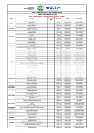 Agência Descrição
Quantidade de
Vagas
Experiência Salário Escolaridade
Atendente de farmácia - balconista 1 6 meses CTPS não informado médio completo
Cobrador externo 2 6 meses não informado médio incompleto
Office-boy 3 6 meses não informado médio completo
Promotor de vendas 1 6 meses CTPS não informado médio completo
Confeiteiro 1 6 meses não informado fundamental completo
Psicólogo do trabalho 1 6 meses não informado superior completo
Tecnólogo em design gráfico 1 6 meses não informado médio completo
Alinhador de pneus 1 6 meses CTPS não informado fundamental completo
Atendente de lojas 1 6 meses CTPS não informado médio completo
Balanceador 1 6 meses CTPS não informado médio completo
Contínuo 1 6 meses não informado médio completo
Operador de caixa 1 6 meses CTPS não informado médio completo
Vendedor interno 2 6 meses não informado médio completo
Vendedor interno 1 6 meses CTPS não informado médio incompleto
Vendedor pracista 1 6 meses não informado médio completo
Vendedor pracista 1 6 meses CTPS não informado médio completo
Coordenador pedagógico 1 6 meses CTPS R$ 1.300,00 médio completo
Eletricista 2 6 meses CTPS não informado médio completo
Instalador-reparador de linhas e aparelhos de telecomunicações 1 6 meses CTPS não informado fundamental completo
Supervisor comercial 1 6 meses CTPS R$ 1.300,00 médio completo
Auditor financeiro 1 6 meses CTPS não informado superior completo
Auxiliar de cozinha 1 6 meses CTPS não informado médio completo
Auxiliar de limpeza 1 6 meses CTPS não informado médio incompleto
Camareira de hotel 3 6 meses CTPS não informado fundamental incompleto
Cozinheiro de restaurante 1 6 meses CTPS não informado médio completo
Cozinheiro de restaurante 1 6 meses CTPS não informado médio incompleto
Cozinheiro geral 1 6 meses CTPS não informado fundamental incompleto
Oficial de serviços gerais na manutenção de edificações 1 6 meses CTPS não informado fundamental incompleto
Recepcionista bilíngüe 1 6 meses CTPS não informado médio completo
Recepcionista de hotel 1 6 meses CTPS não informado médio completo
Saladeiro 1 6 meses CTPS não informado médio incompleto
Soldador 1 6 meses CTPS não informado fundamental completo
Subchefe de cozinha 1 6 meses CTPS não informado médio completo
Gerente de supermercado 1 6 meses CTPS não informado médio completo
Motorista de caminhão 1 6 meses CTPS não informado médio completo
Projetista (arquiteto) 1 não exigida não informado superior incompleto
Vendedor em domicílio 1 6 meses CTPS não informado superior completo
Vendedor pracista 1 6 meses CTPS R$ 998,00 médio completo
Mecânico de motocicletas 1 6 meses CTPS não informado médio completo
Recepcionista, em geral 1 6 meses CTPS não informado médio completo
BEZERROS Atendente de lojas 1 6 meses CTPS não informado médio completo
Coordenador pedagógico 1 6 meses R$ 1.300,00 superior completo
Supervisor comercial 2 6 meses não informado médio completo
Balconista de açougue 1 6 meses CTPS não informado médio completo
Comprador 1 6 meses CTPS não informado médio completo
Cozinheiro de restaurante 1 6 meses CTPS não informado médio completo
Pasteleiro 1 6 meses CTPS não informado fundamental completo
Técnico de controle de qualidade 1 6 meses CTPS não informado médio completo
Técnico químico 1 6 meses não informado médio completo
Vendedor porta a porta 2 6 meses não informado médio completo
Carreteiro (motorista de caminhão-carreta) 1 6 meses CTPS não informado não exigida
Instrutor no ensino profissionalizante 1 6 meses não informado médio completo
Pedreiro 1 6 meses CTPS não informado fundamental completo
Pintor de paredes 3 6 meses CTPS não informado fundamental completo
Representante comercial autônomo 1 6 meses não informado médio completo
Operador de utilidades no tratamento de água e efluentes 4 6 meses CTPS não informado médio completo
Resgatista 2 6 meses CTPS R$ 1.500,00 médio completo
Bobinador eletricista, à mão 2 6 meses CTPS não informado fundamental completo
Mecânico de automóvel 2 6 meses não informado fundamental incompleto
Mecânico de automóvel 1 6 meses CTPS não informado fundamental completo
Operador de caldeira 1 6 meses CTPS não informado fundamental incompleto
Agente de microfinanças 1 6 meses CTPS não informado superior completo
Cobrador externo 1 6 meses CTPS R$ 1.059,00 médio completo
Mecânico eletricista de automóveis 1 6 meses CTPS não informado médio completo
Auxiliar de expedição 1 6 meses CTPS não informado médio completo
Eletricista de instalações de veículos automotores 1 6 meses CTPS não informado não exigida
Marcador de produtos (siderúrgico e metalúrgico) 1 6 meses CTPS não informado médio completo
Mecânico de manutenção de ônibus 1 6 meses CTPS não informado médio incompleto
Alfaiate 1 6 meses não informado fundamental completo
Alinhador de direção 1 6 meses CTPS não informado fundamental completo
VITÓRIA DE
SANTO ANTÃO
CAMARAGIBE
GOIANA
SÃO LOURENÇO
DA MATA
SERRA TALHADA
PESQUEIRA
NAZARÉ DA MATA
IPOJUCA
GARANHUNS
CARUARU
Vagas a serem publicadas dia 25 de Setembro de 2019
*VAGAS PARA O PÚBLICO EM GERAL
Obs: vagas sujeitas a alterações no decorrer do dia.
ARCOVERDE
ARARIPINA
PAULISTA
CABO DE SANTO
AGOSTINHO
PETROLINA
 